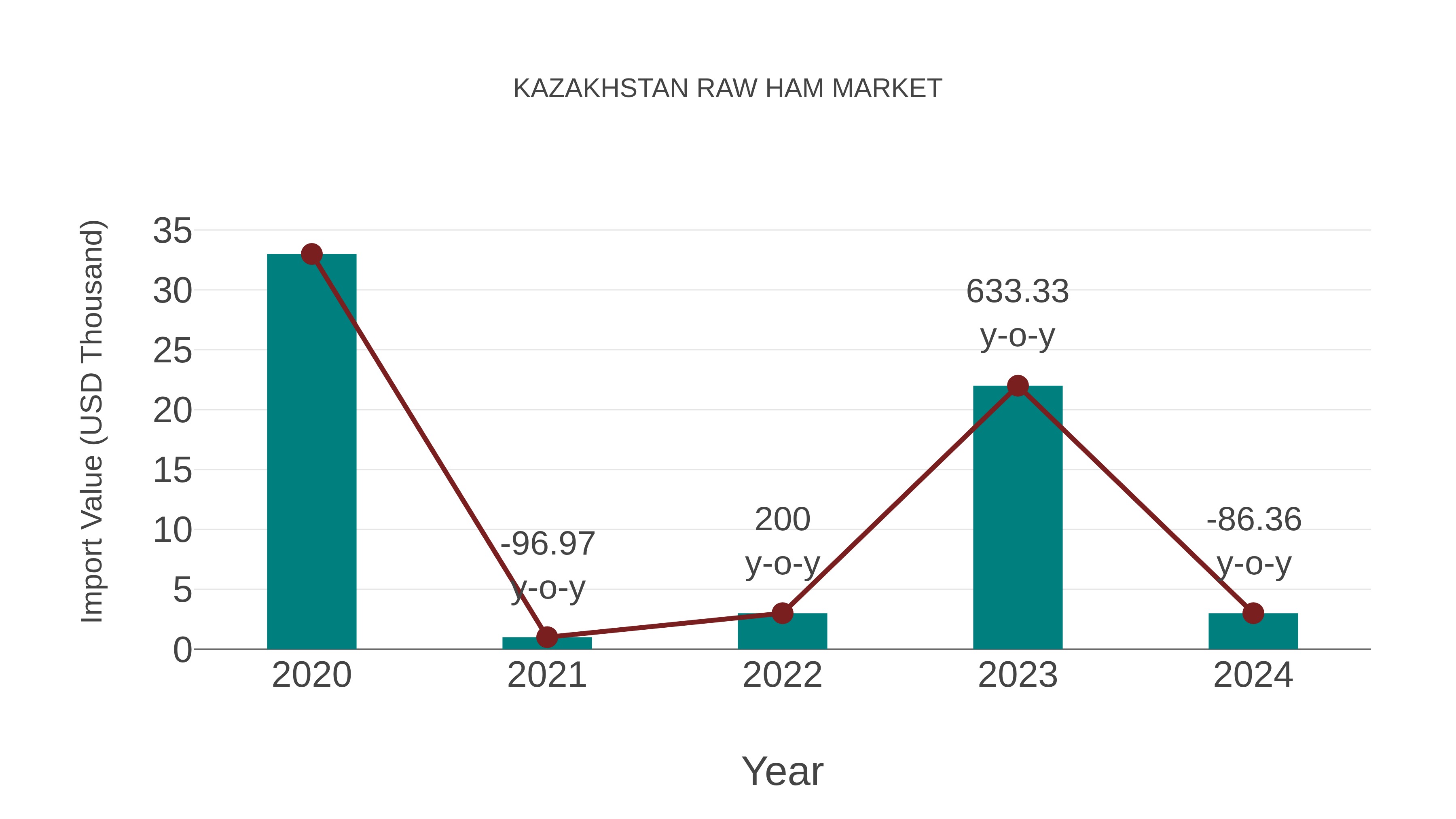  Kazakhstan Raw Ham Market: Import Trend Analysis