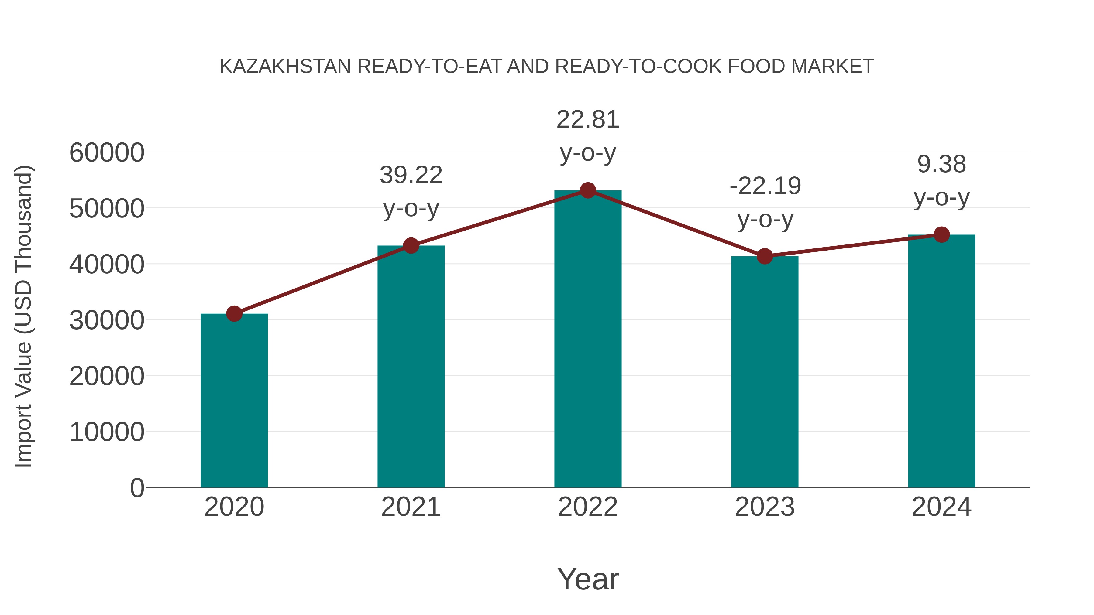  Kazakhstan Ready-to-eat and Ready-to-cook Food Market: Import Trend Analysis