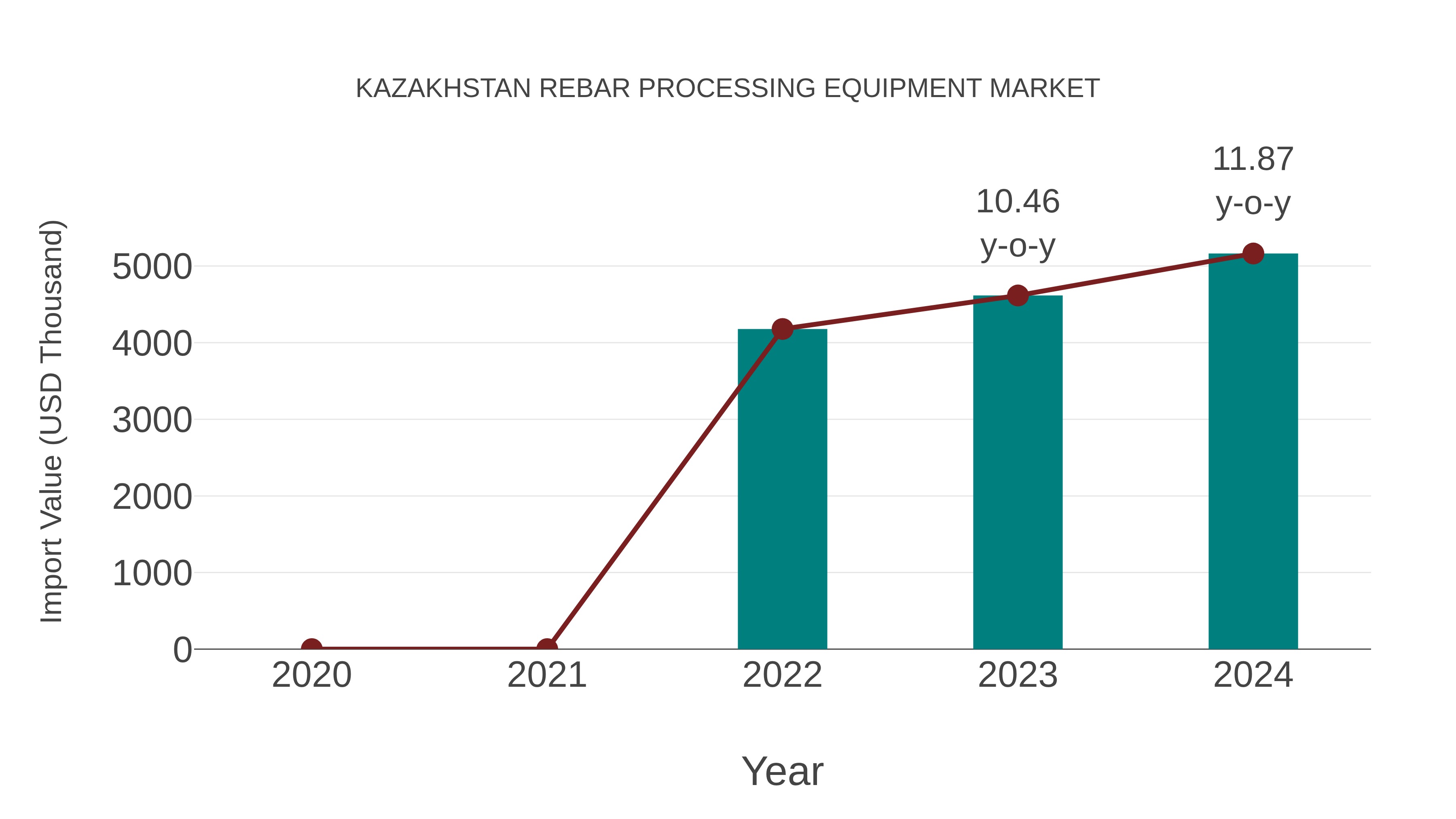 Kazakhstan Rebar Processing Equipment Market: Import Trend Analysis