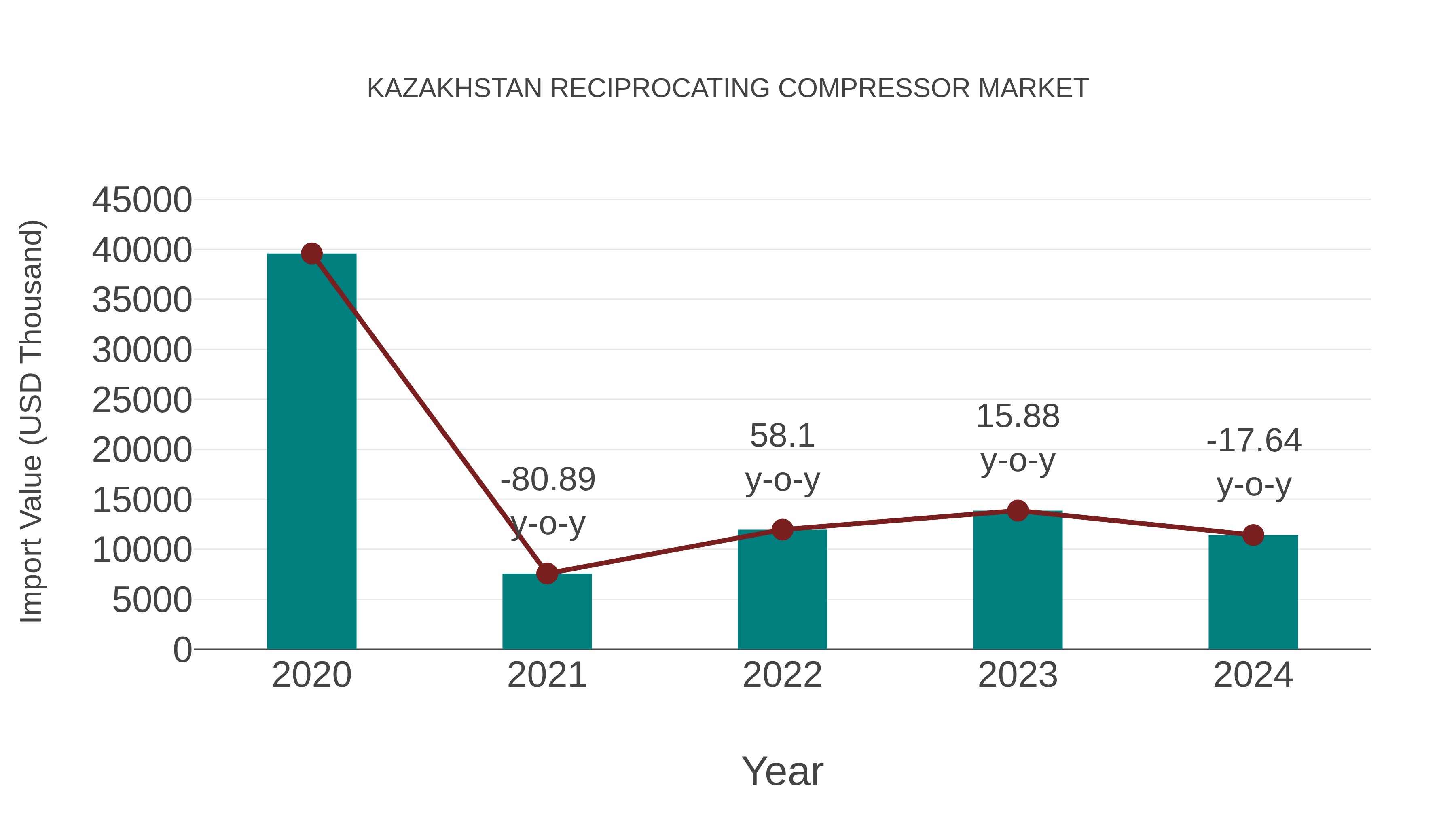  Kazakhstan Reciprocating Compressor Market: Import Trend Analysis