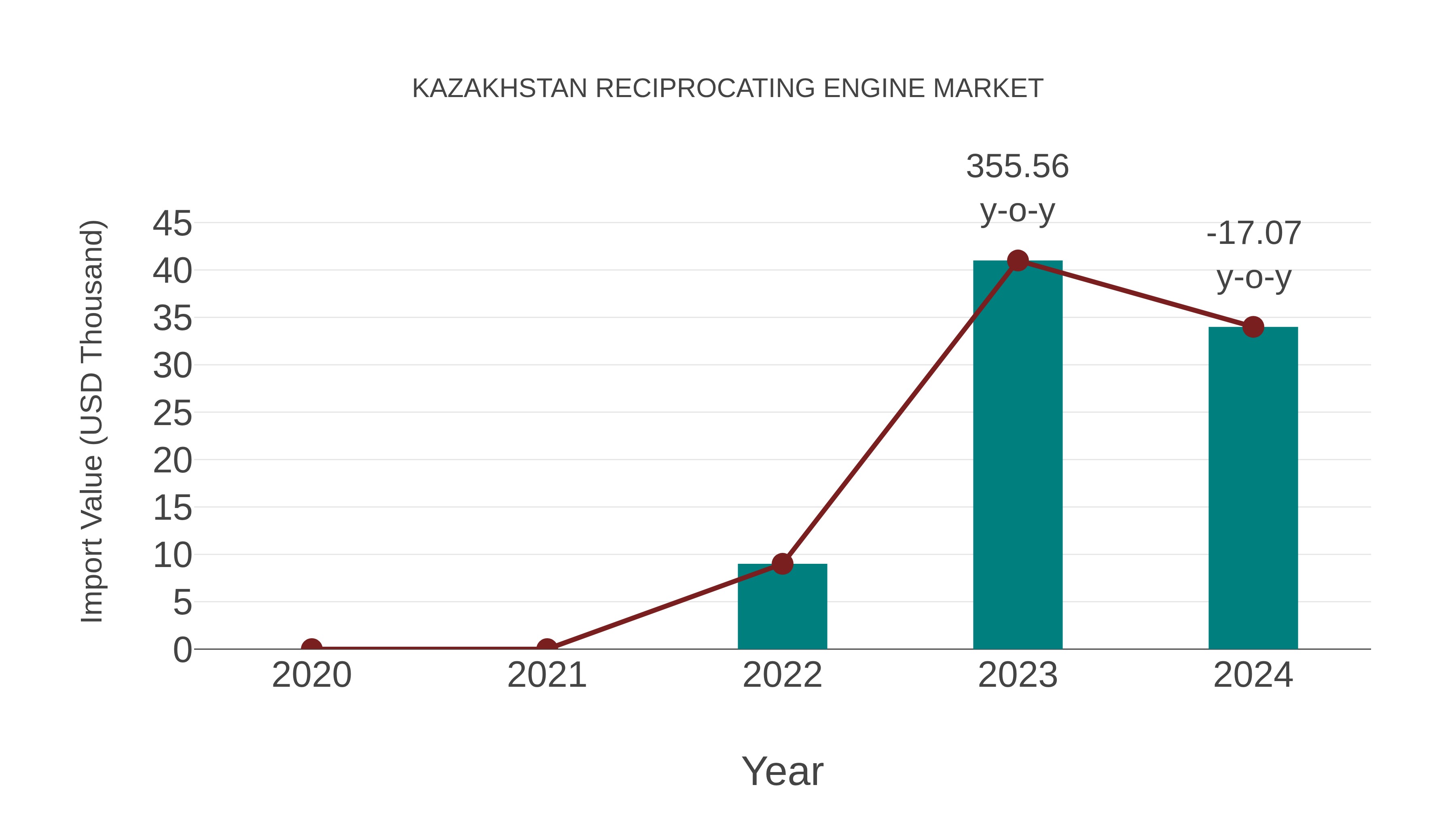  Kazakhstan Reciprocating Engine Market: Import Trend Analysis