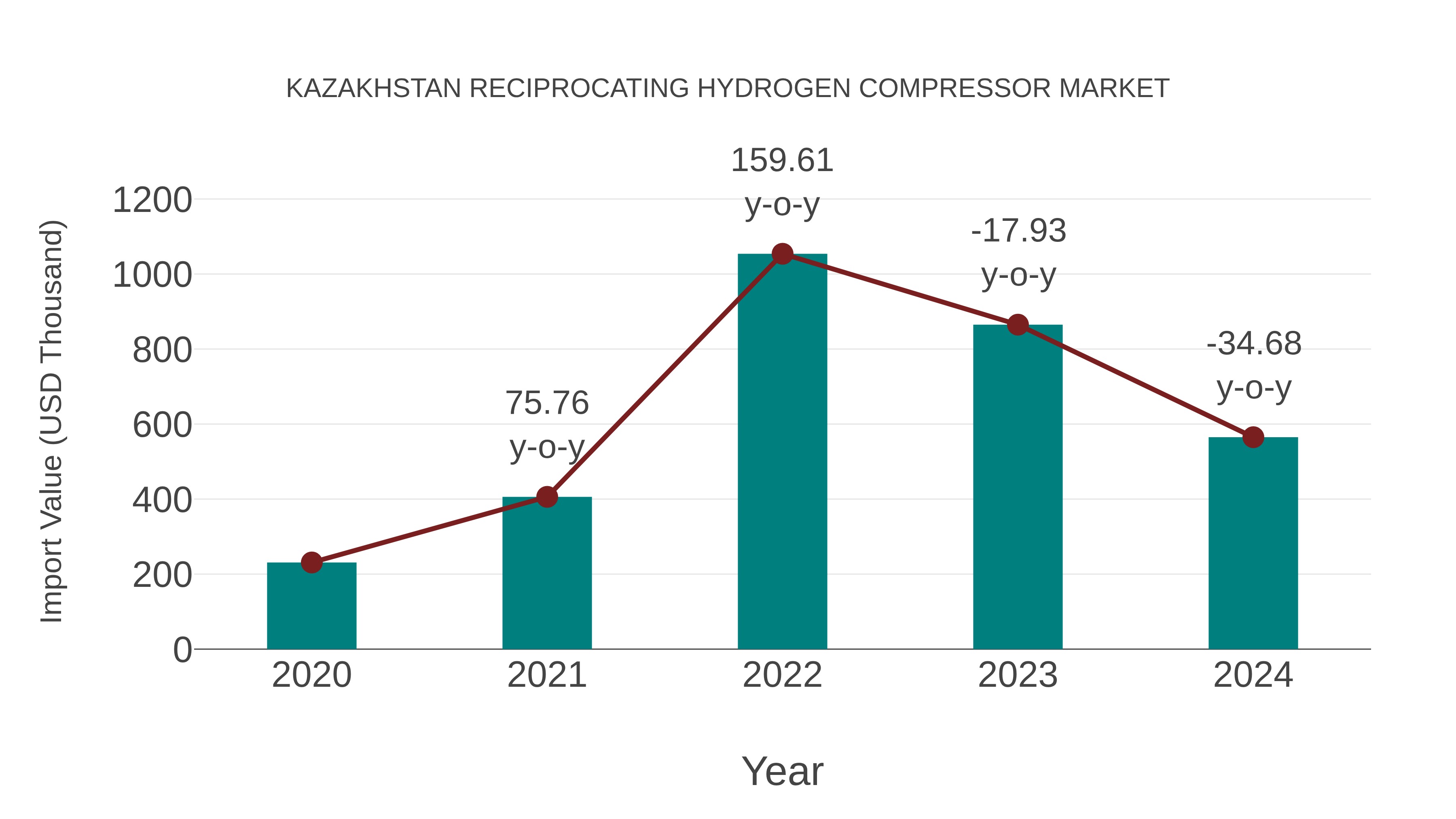  Kazakhstan Reciprocating Hydrogen Compressor Market: Import Trend Analysis