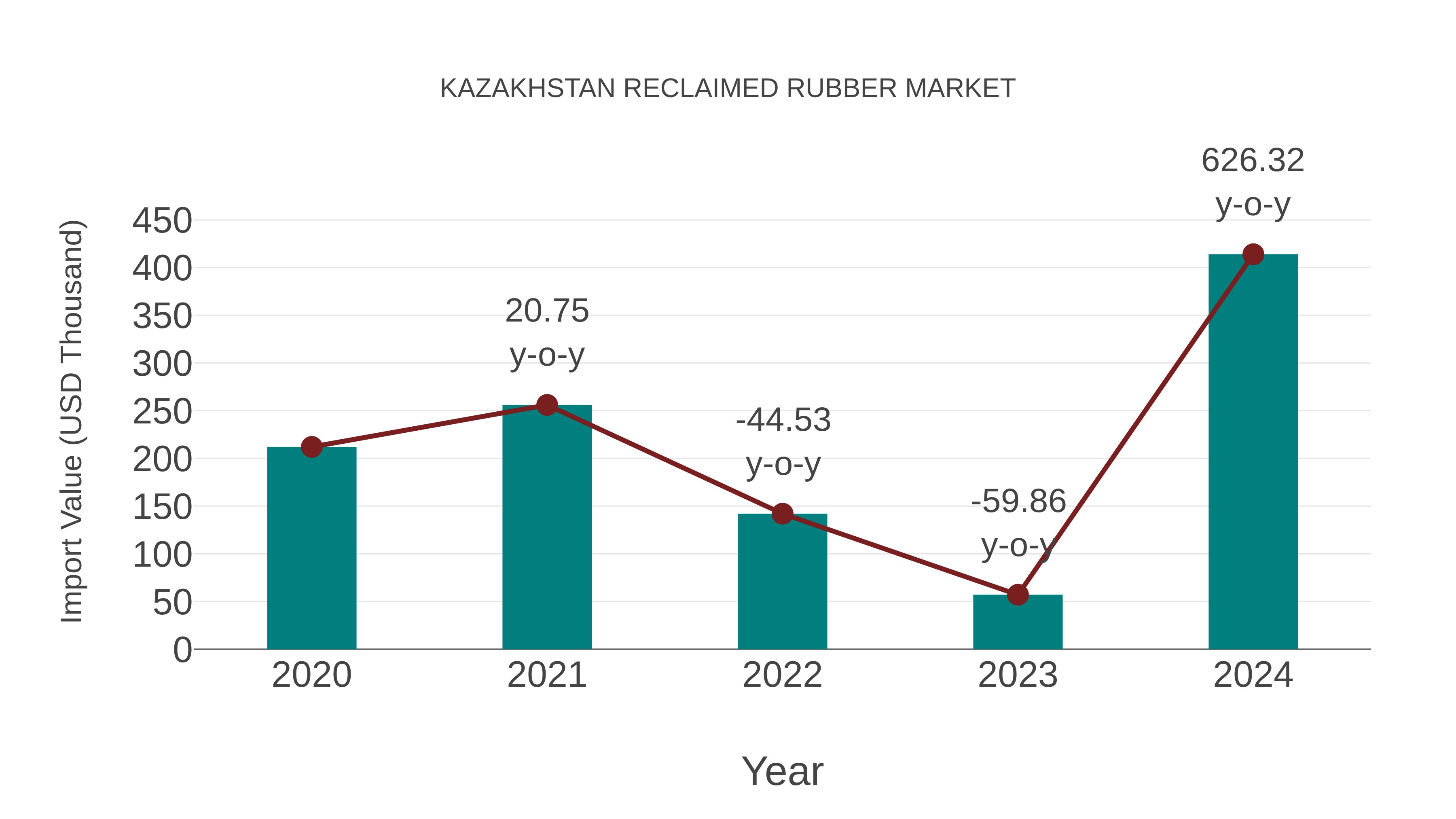 Kazakhstan Reclaimed Rubber Market: Import Trend Analysis