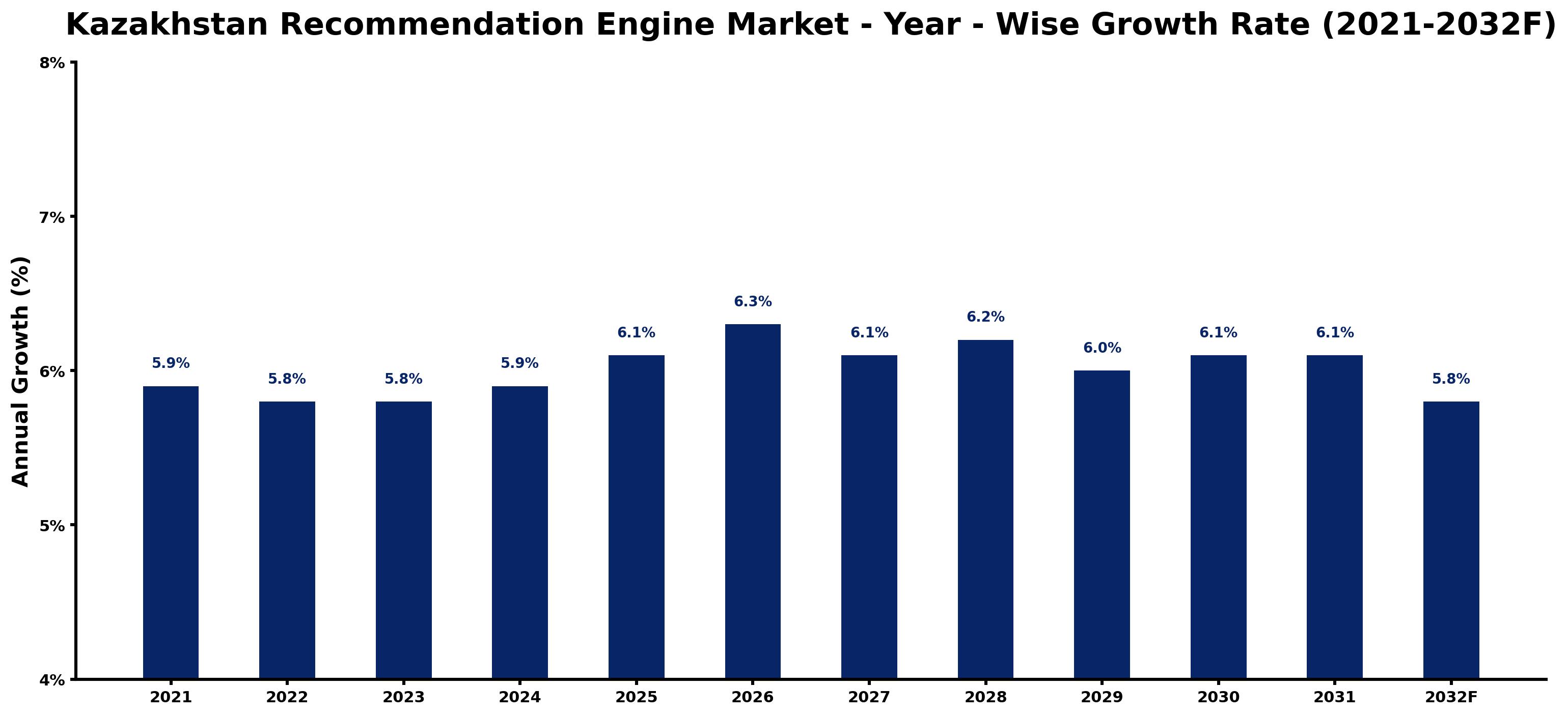 Kazakhstan Recommendation Engine Market Year-wise Growth Rate and Key Drivers