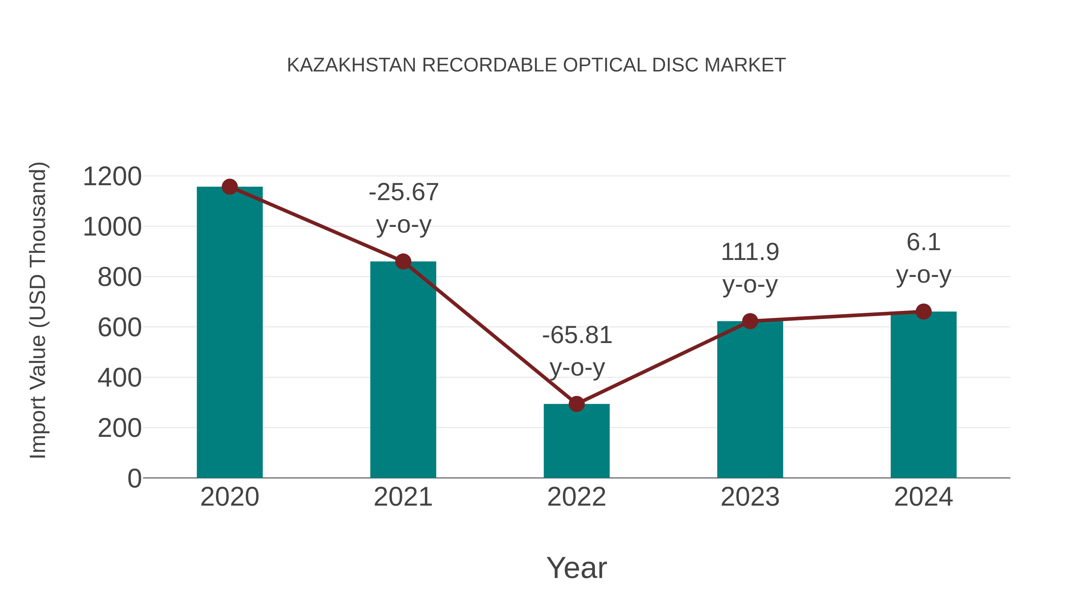 Kazakhstan Recordable Optical Disc Market: Import Trend Analysis