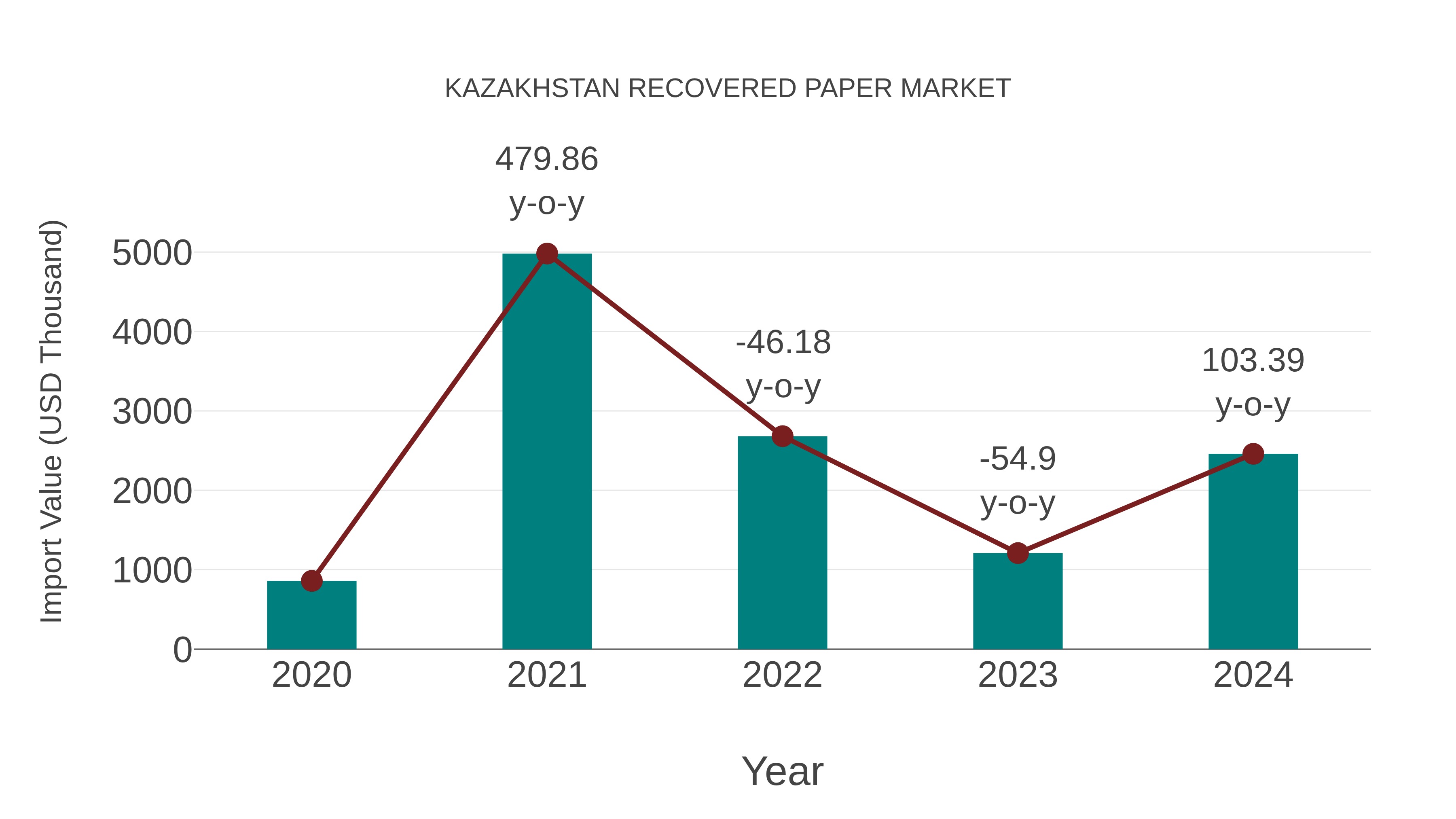  Kazakhstan Recovered Paper Market: Import Trend Analysis