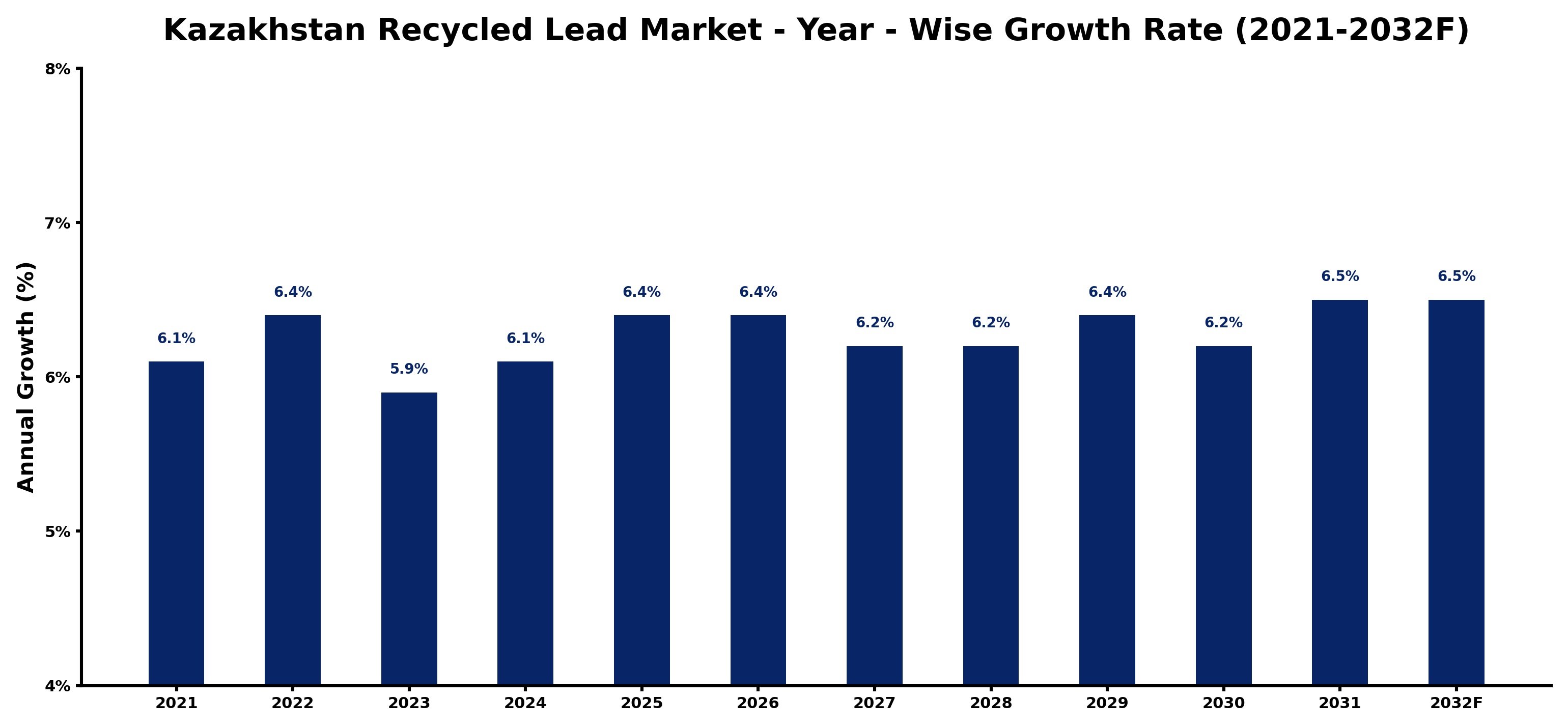 Kazakhstan Recycled Lead Market Year-wise Growth Rate and Key Drivers