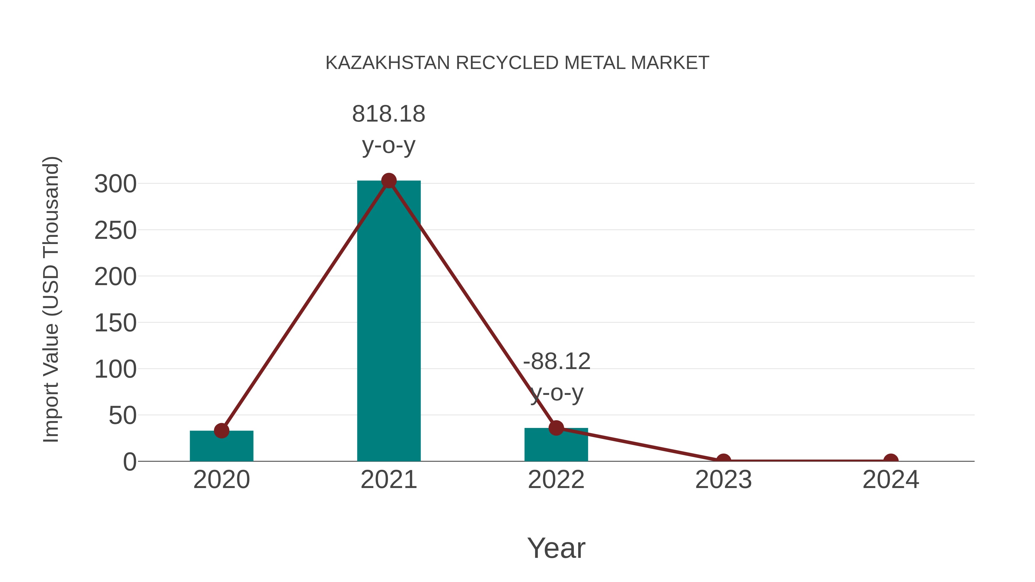  Kazakhstan Recycled Metal Market: Import Trend Analysis