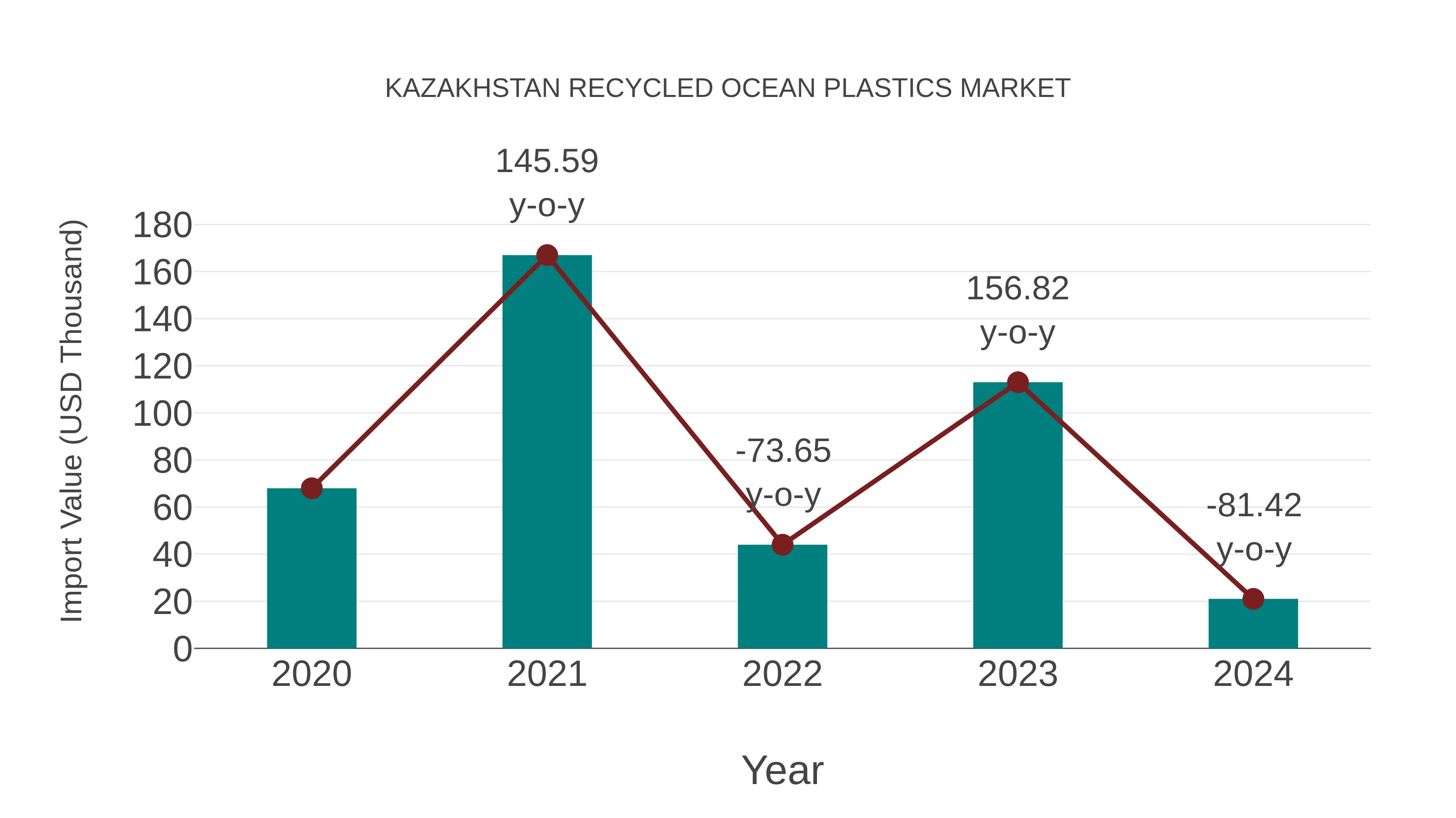  Kazakhstan Recycled Ocean Plastics Market: Import Trend Analysis