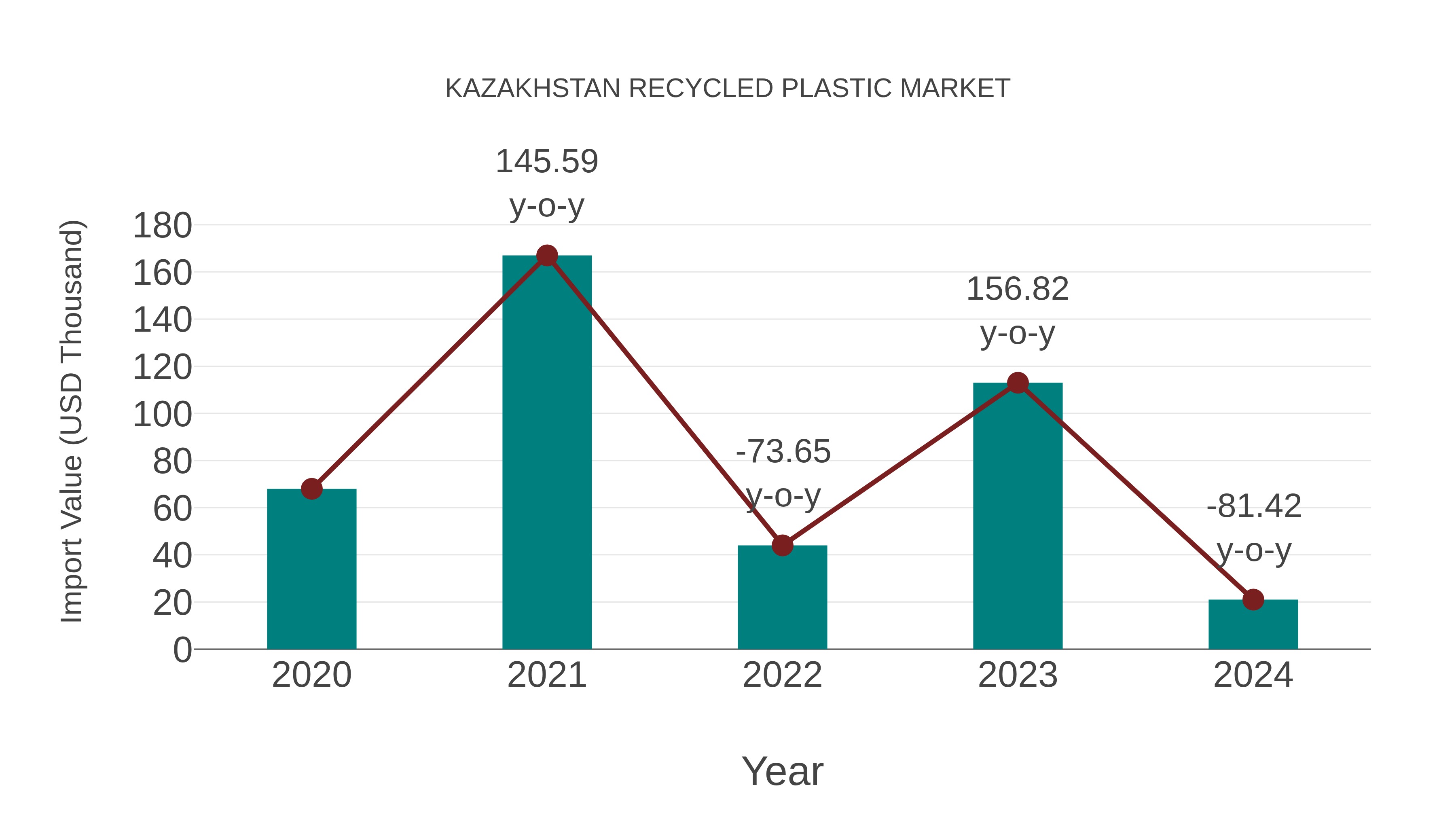  Kazakhstan Recycled Plastic Market: Import Trend Analysis
