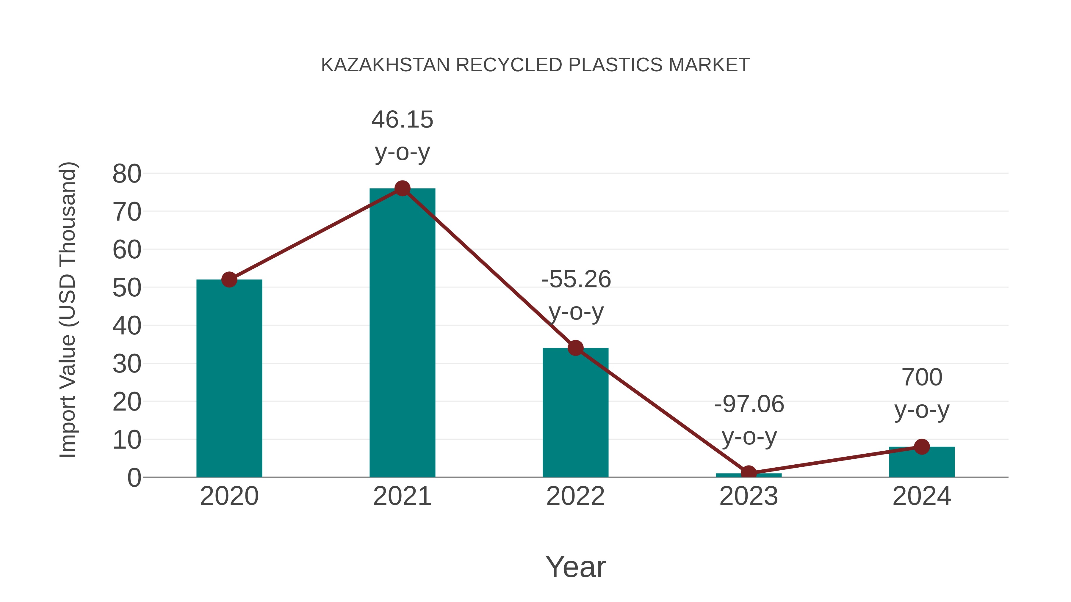  Kazakhstan Recycled Plastics Market: Import Trend Analysis