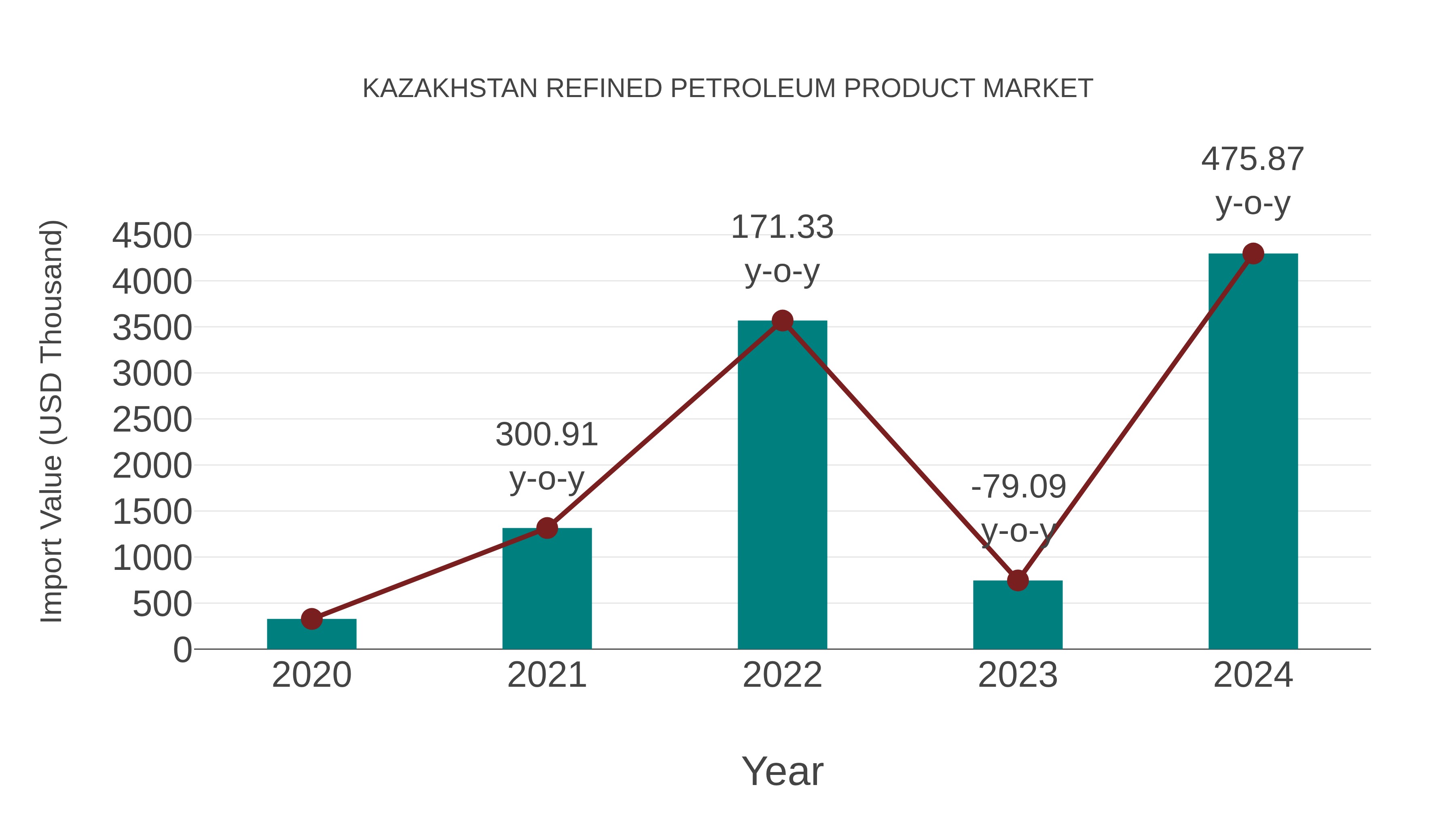Kazakhstan Refined Petroleum Product Market: Import Trend Analysis