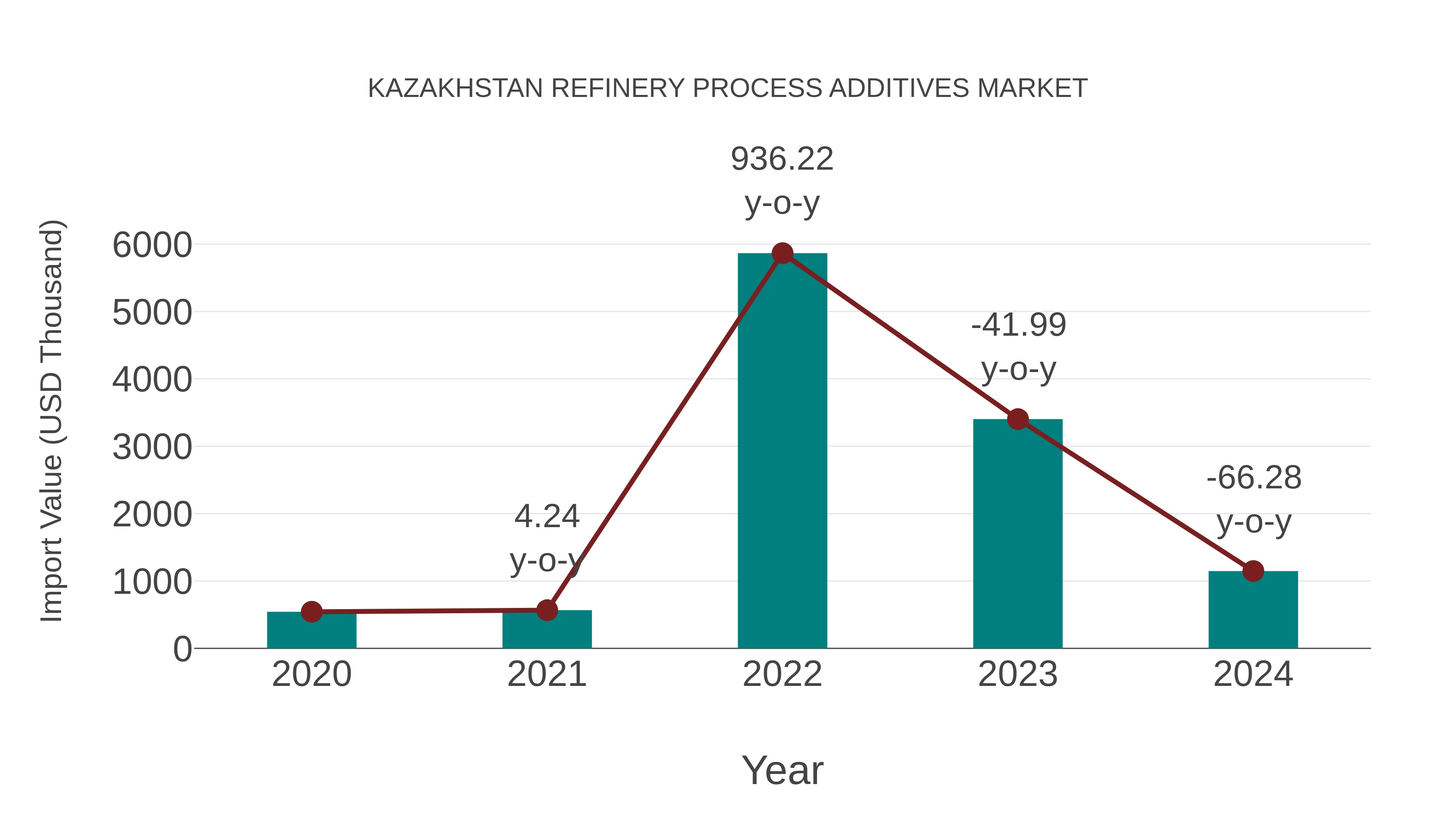  Kazakhstan Refinery Process Additives Market: Import Trend Analysis