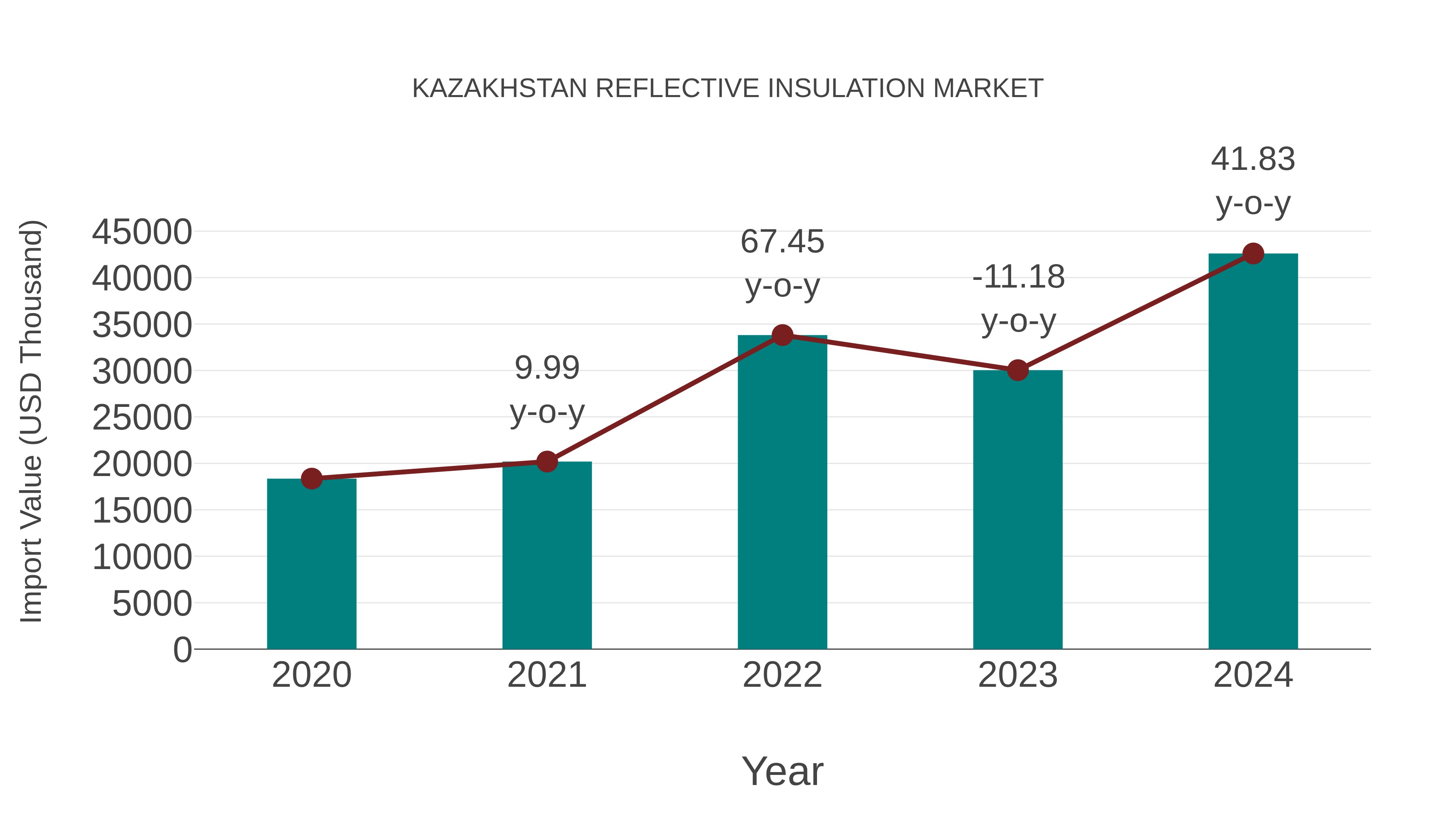  Kazakhstan Reflective Insulation Market: Import Trend Analysis