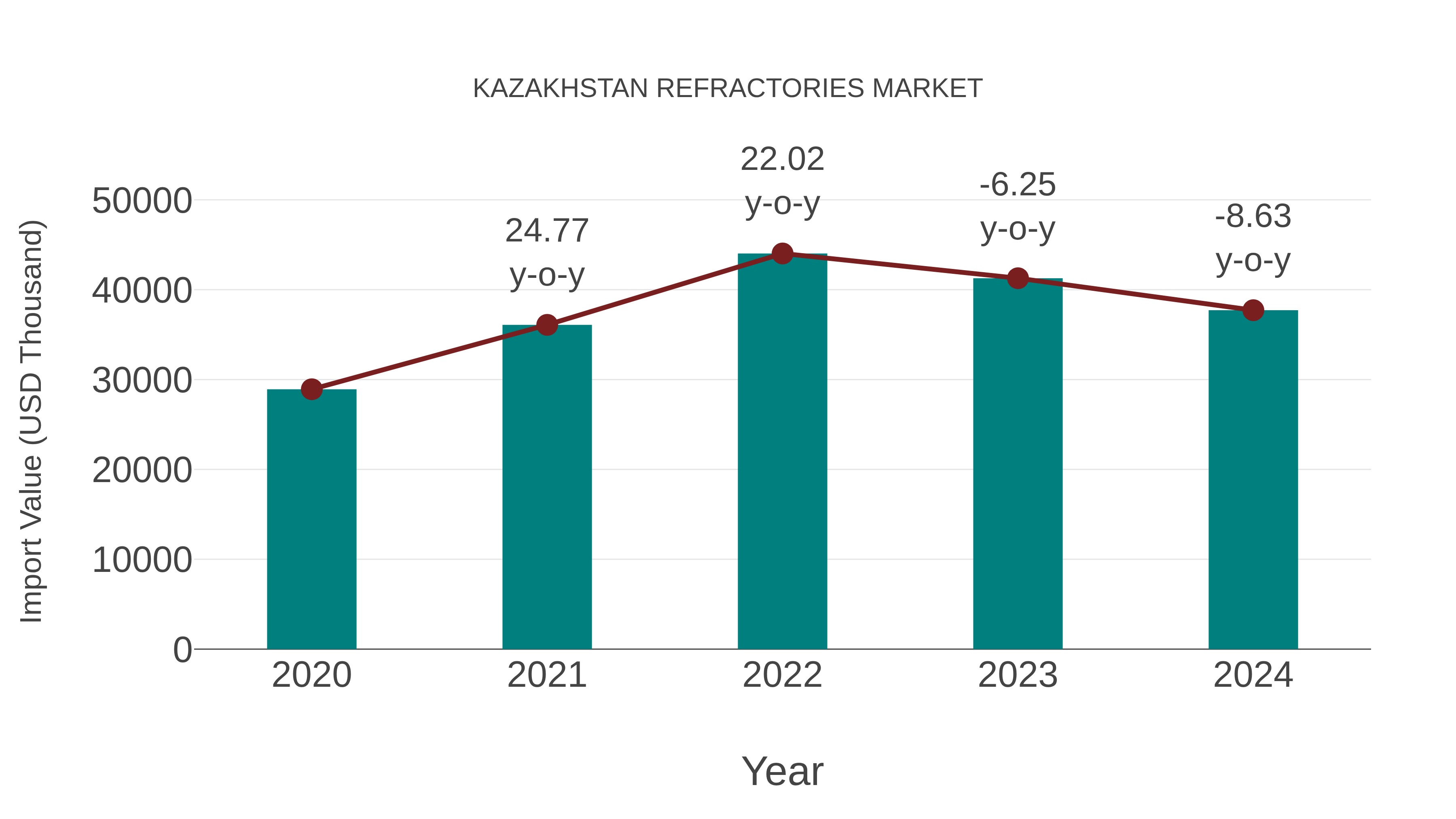 Kazakhstan Refractories Market: Import Trend Analysis