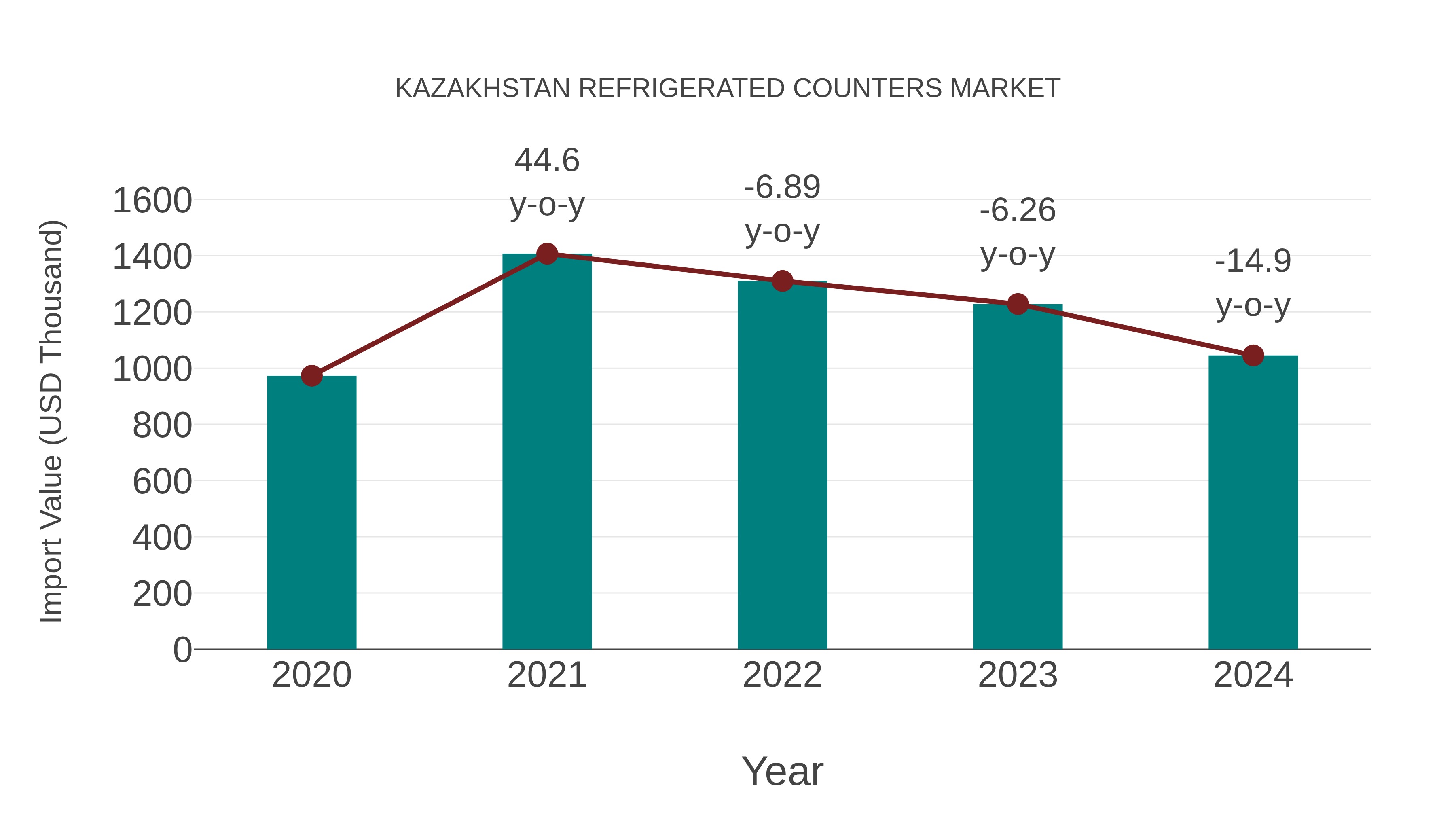 Kazakhstan Refrigerated Counters Market: Import Trend Analysis