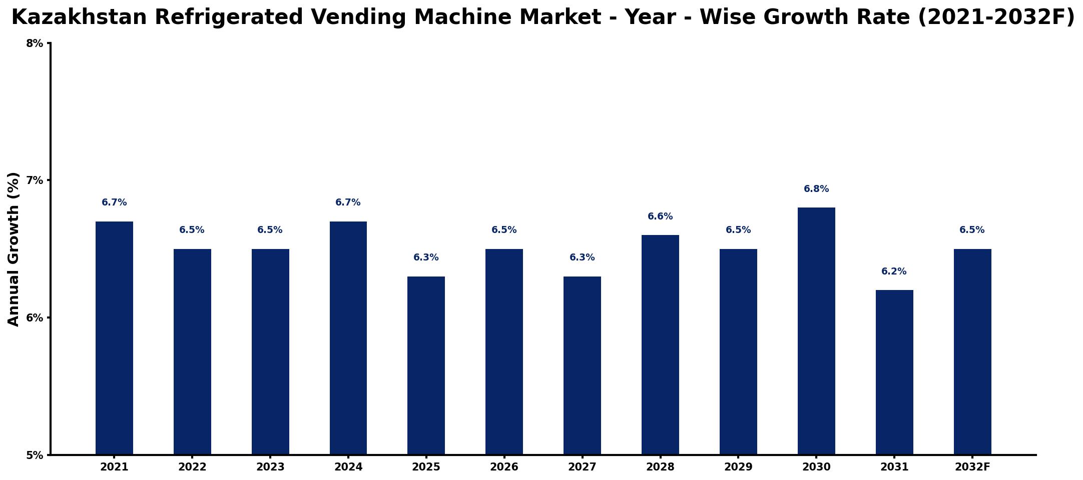 Kazakhstan Refrigerated Vending Machine Market Year-wise Growth Rate and Key Drivers