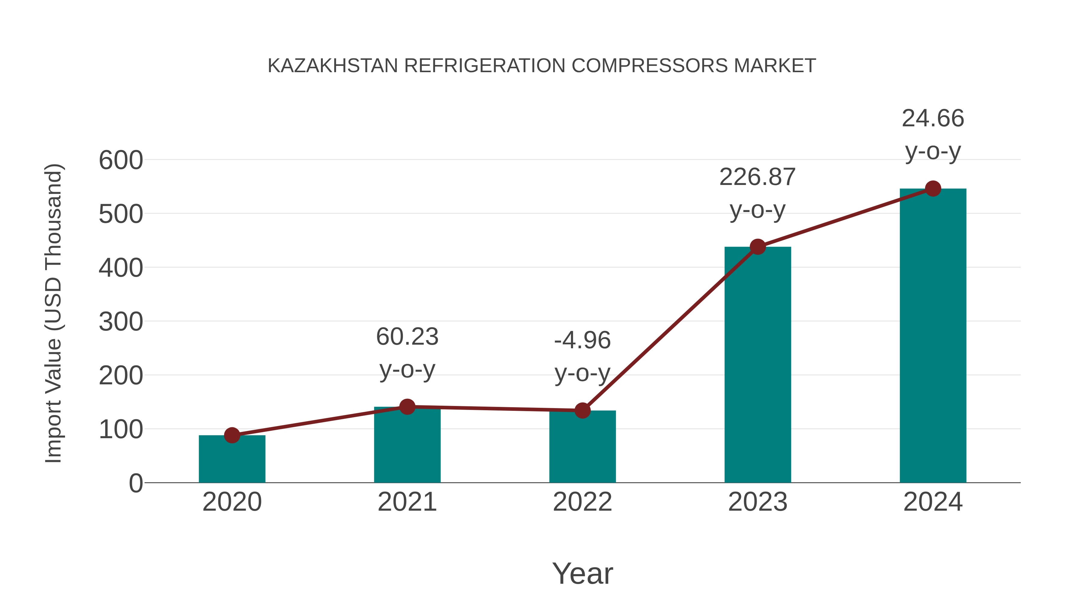  Kazakhstan Refrigeration Compressors Market: Import Trend Analysis