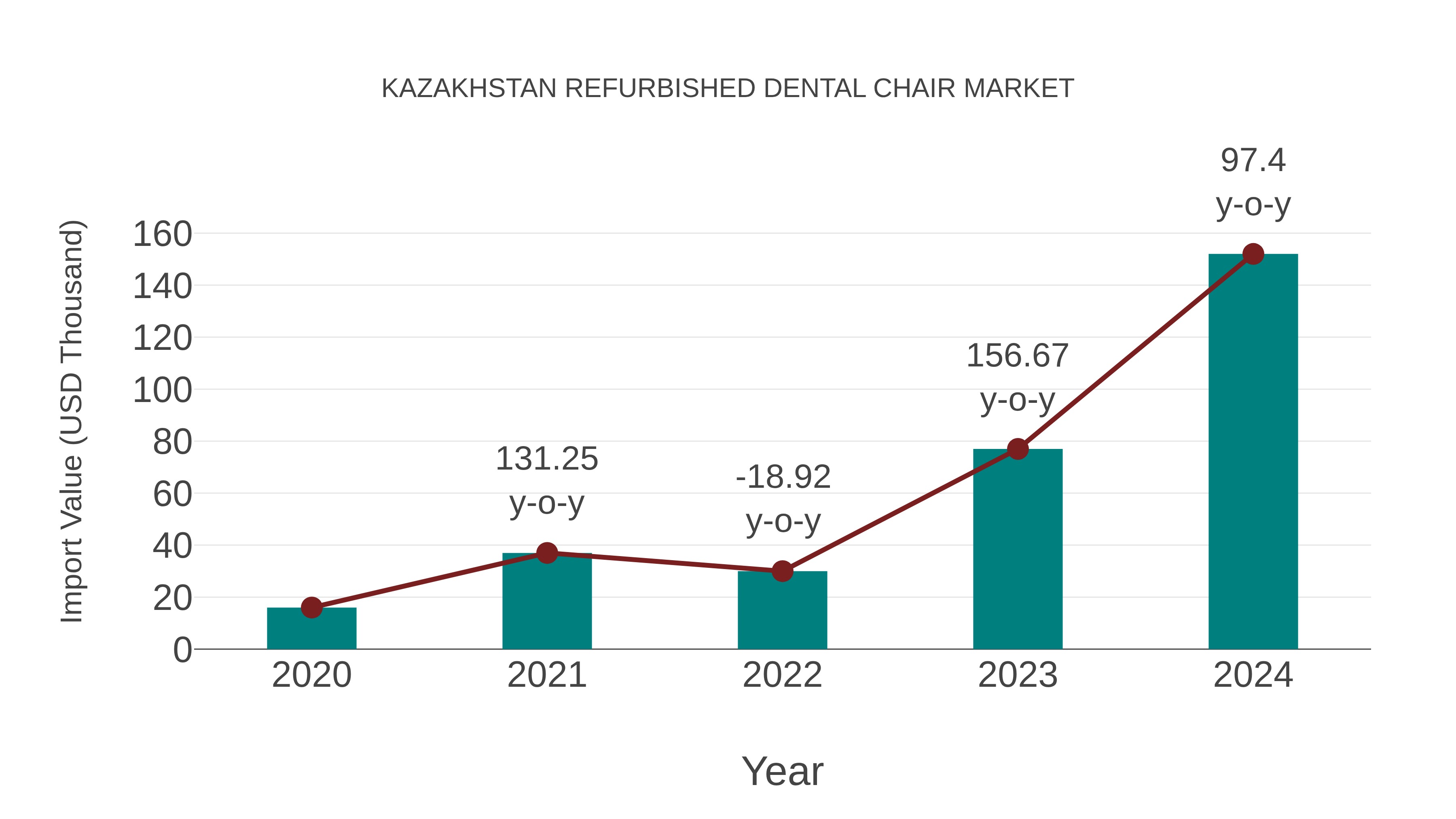 Kazakhstan Refurbished Dental Chair Market: Import Trend Analysis