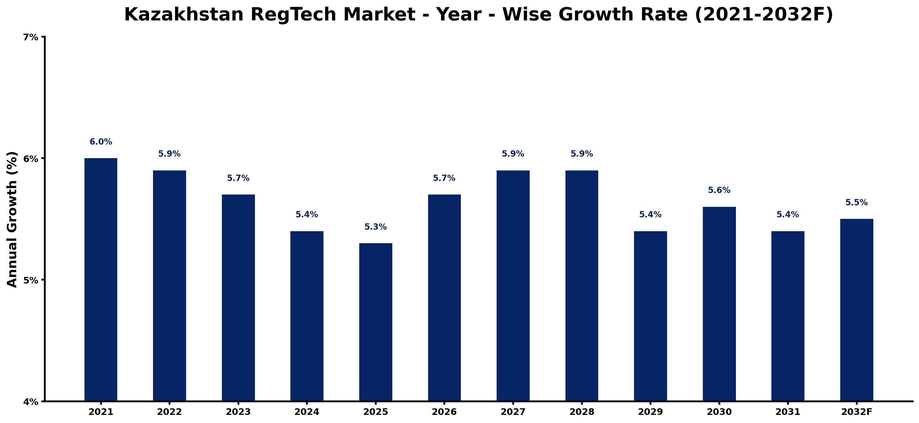 Kazakhstan RegTech Market Year-wise Growth Rate and Key Drivers