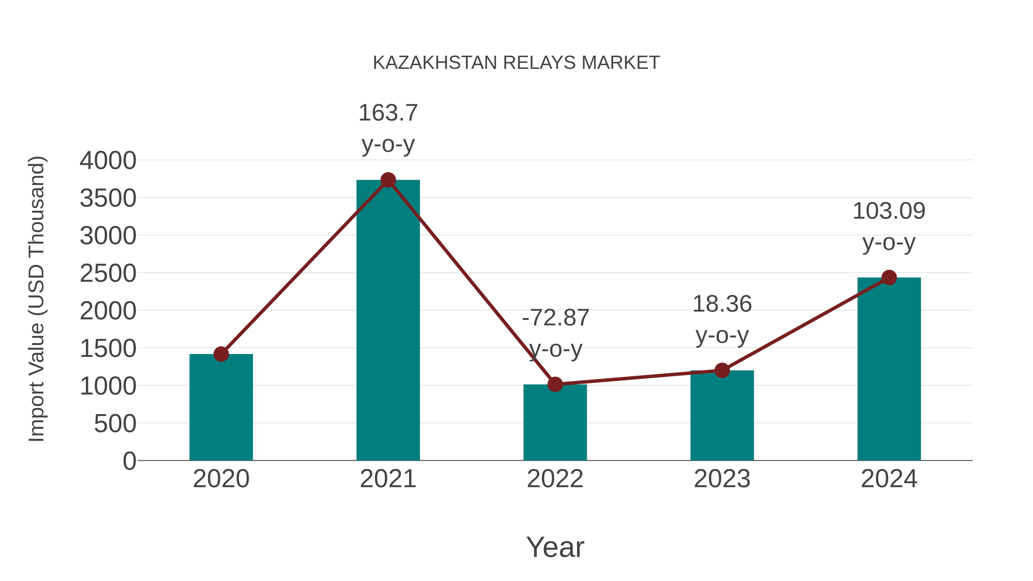  Kazakhstan Relays Market: Import Trend Analysis