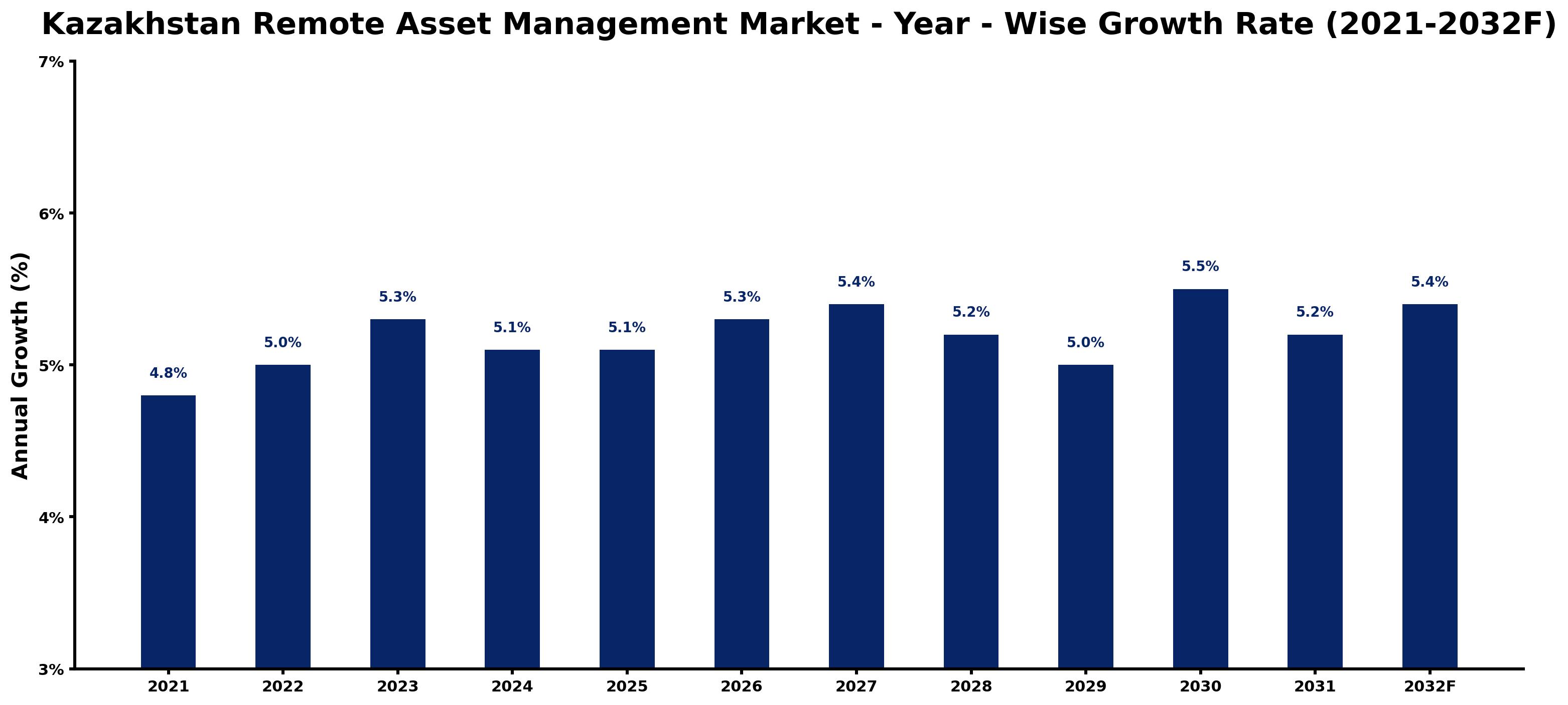 Kazakhstan Remote Asset Management Market Year-wise Growth Rate and Key Drivers