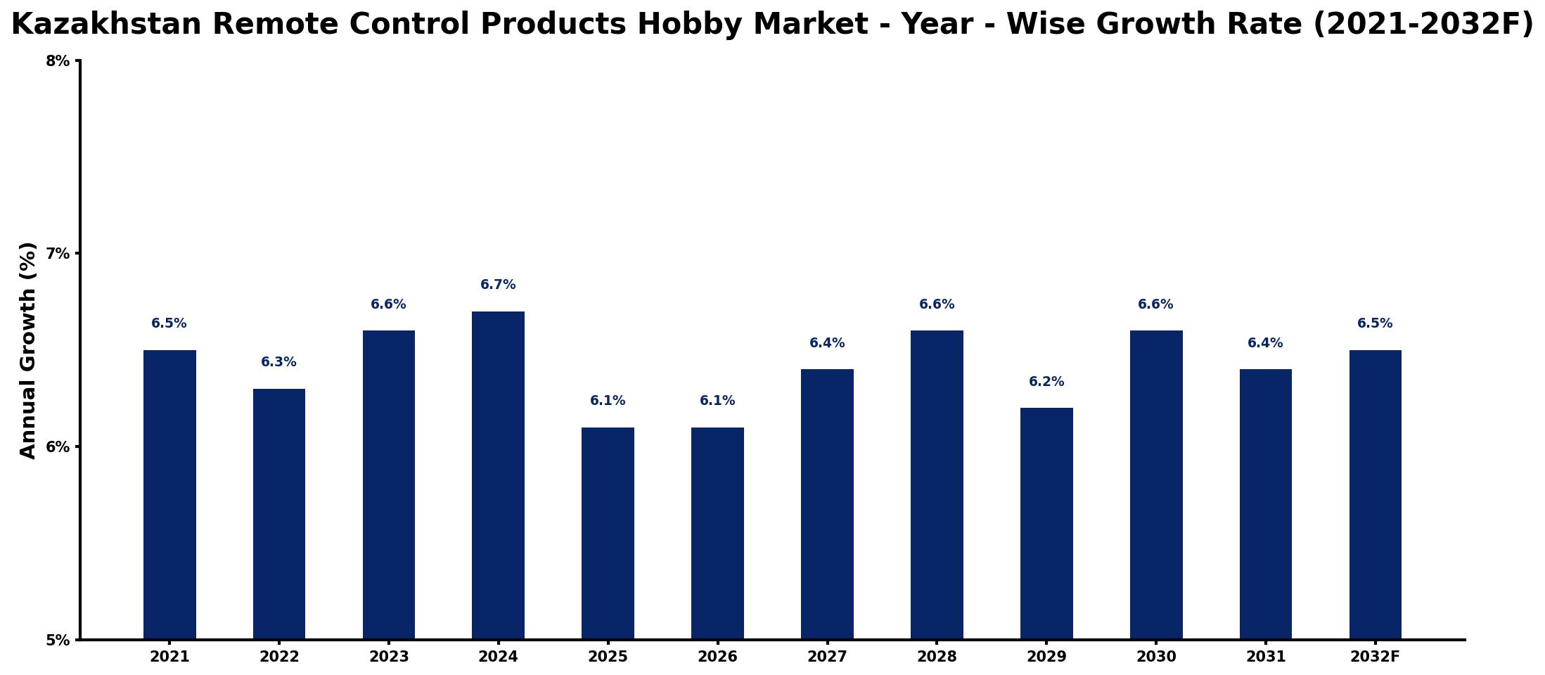Kazakhstan Remote Control Products Hobby Market Year-wise Growth Rate and Key Drivers