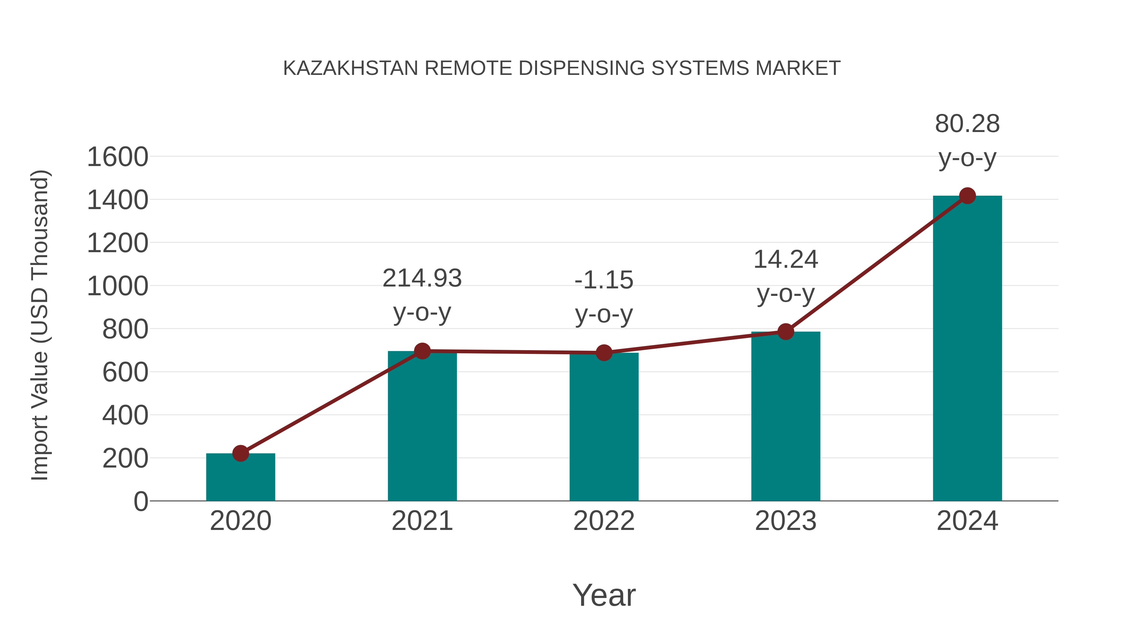  Kazakhstan Remote Dispensing Systems Market: Import Trend Analysis
