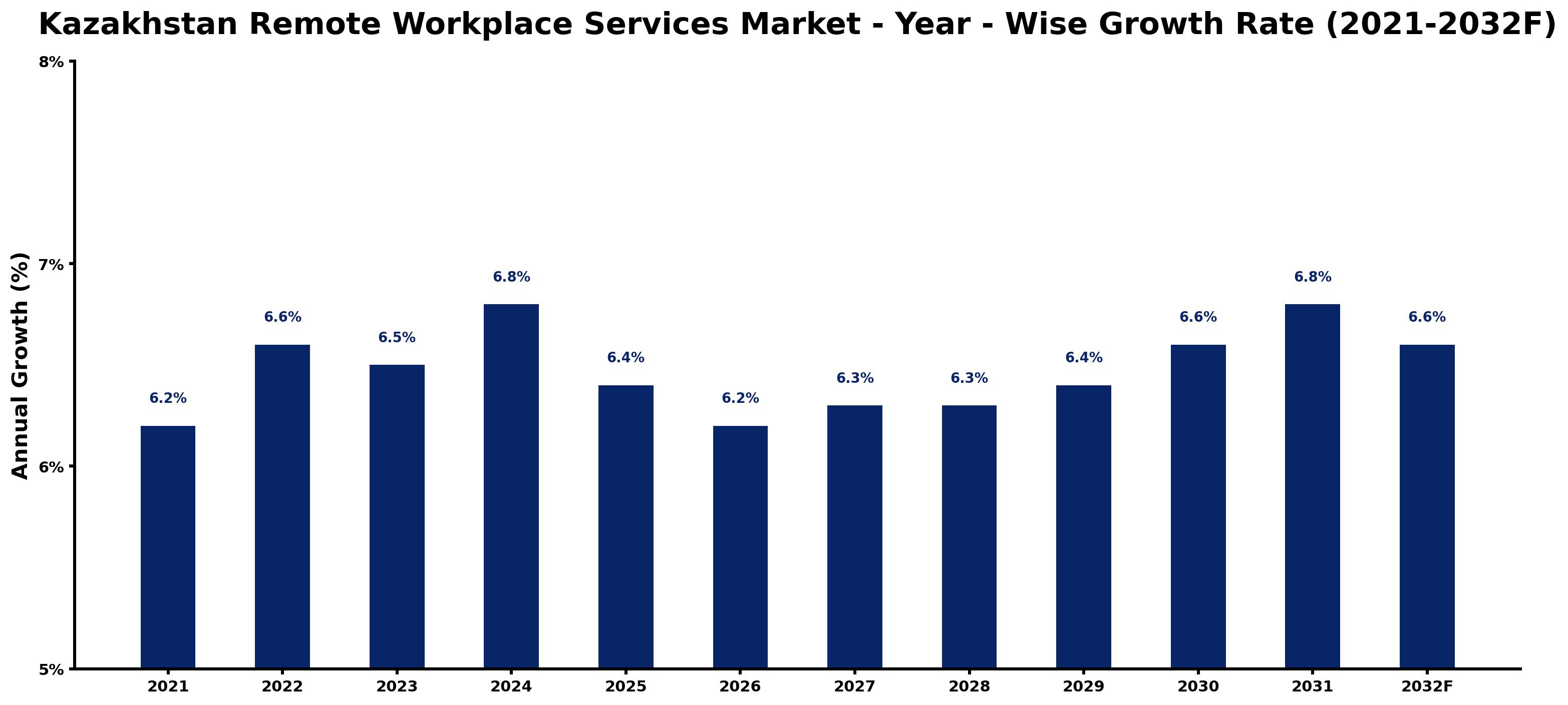 Kazakhstan Remote Workplace Services Market Year-wise Growth Rate and Key Drivers