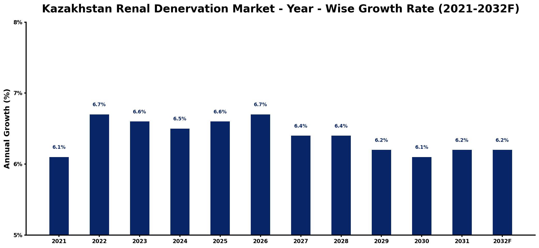 Kazakhstan Renal Denervation Market Year-wise Growth Rate and Key Drivers