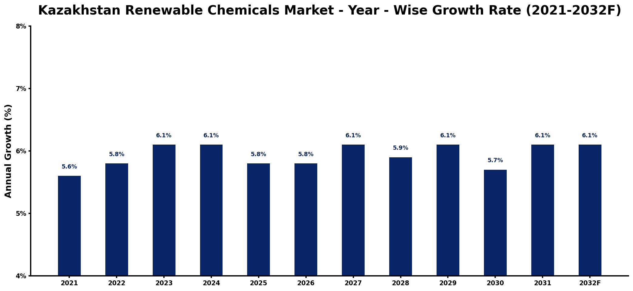 Kazakhstan Renewable Chemicals Market Year-wise Growth Rate and Key Drivers