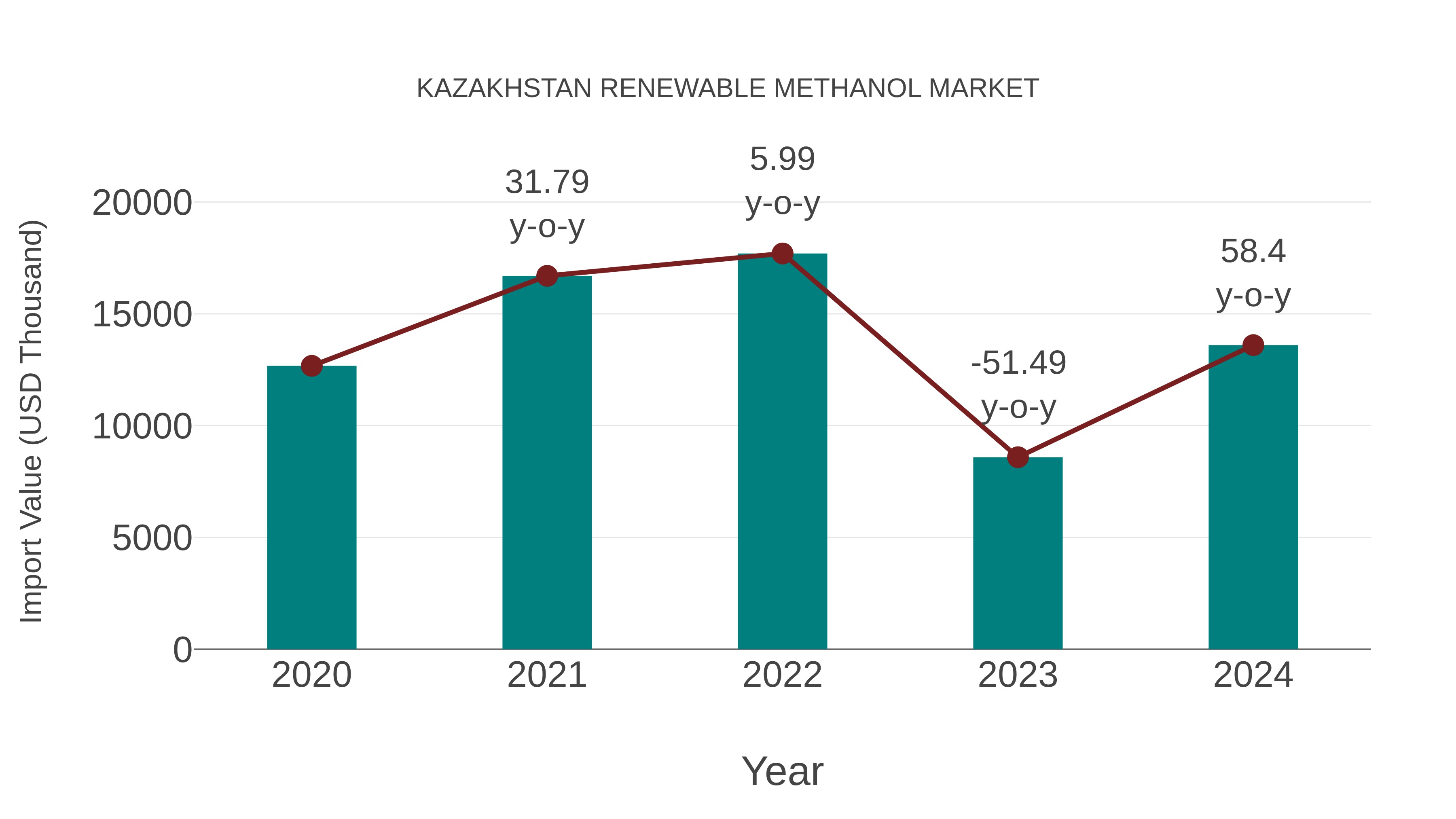  Kazakhstan Renewable Methanol Market: Import Trend Analysis