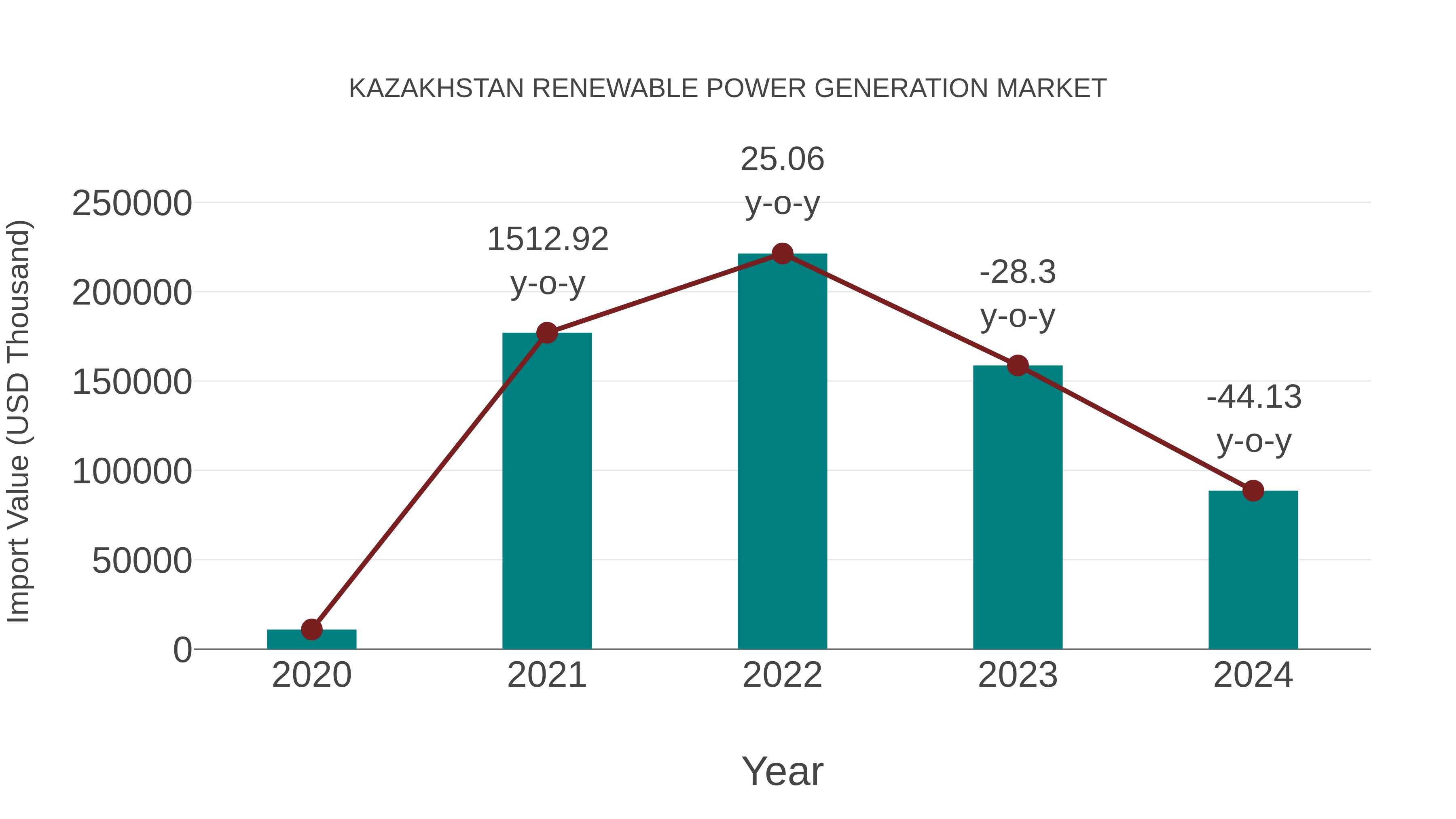 Kazakhstan Renewable Power Generation Market: Import Trend Analysis