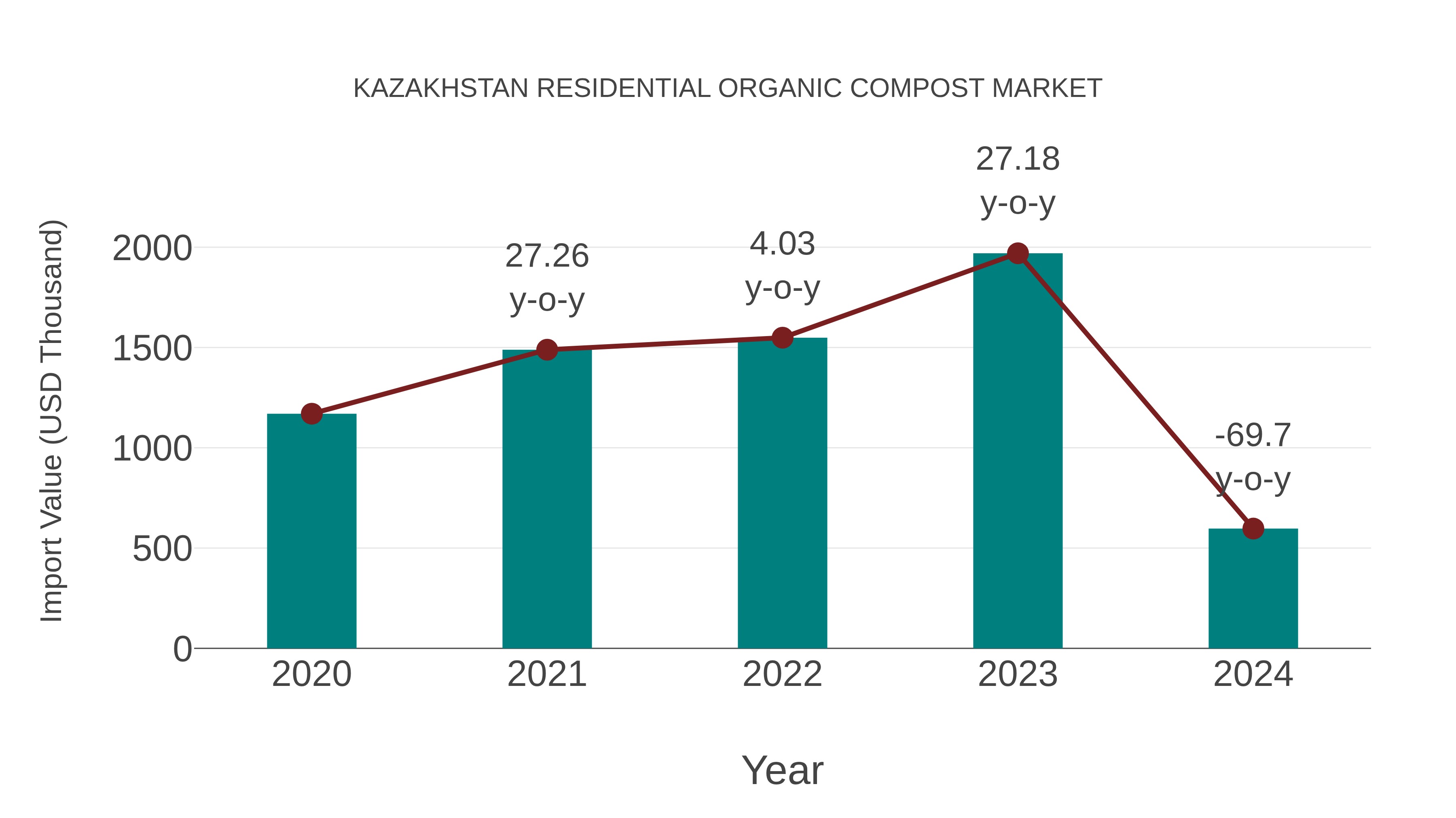  Kazakhstan Residential Organic Compost Market: Import Trend Analysis