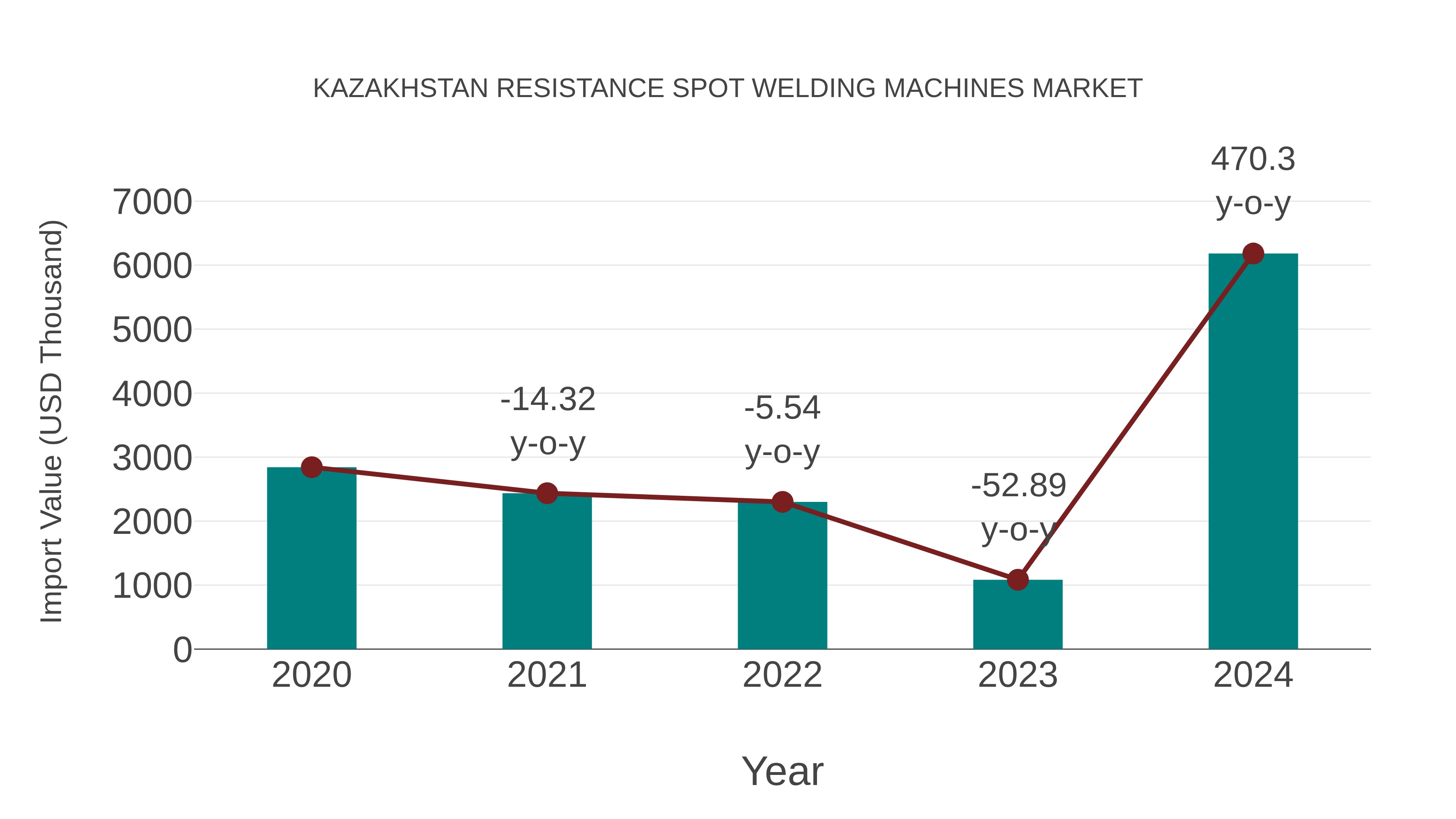 Kazakhstan Resistance Spot Welding Machines Market: Import Trend Analysis