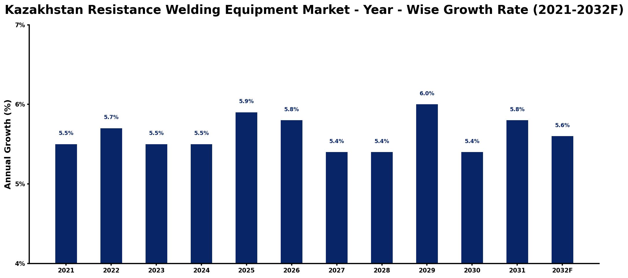 Kazakhstan Resistance Welding Equipment Market Year-wise Growth Rate and Key Drivers