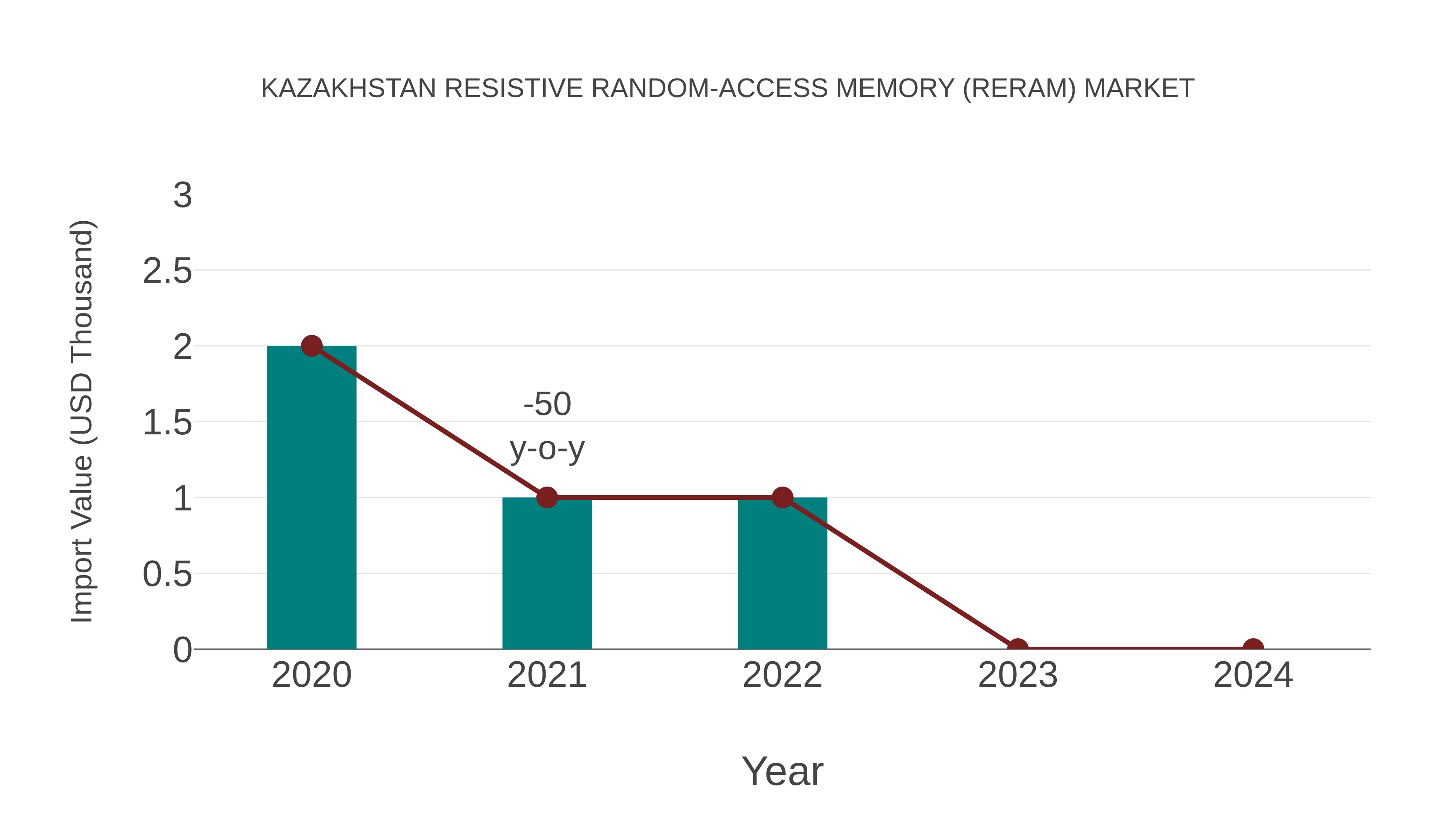 Kazakhstan Resistive Random-access Memory (Reram) Market: Import Trend Analysis