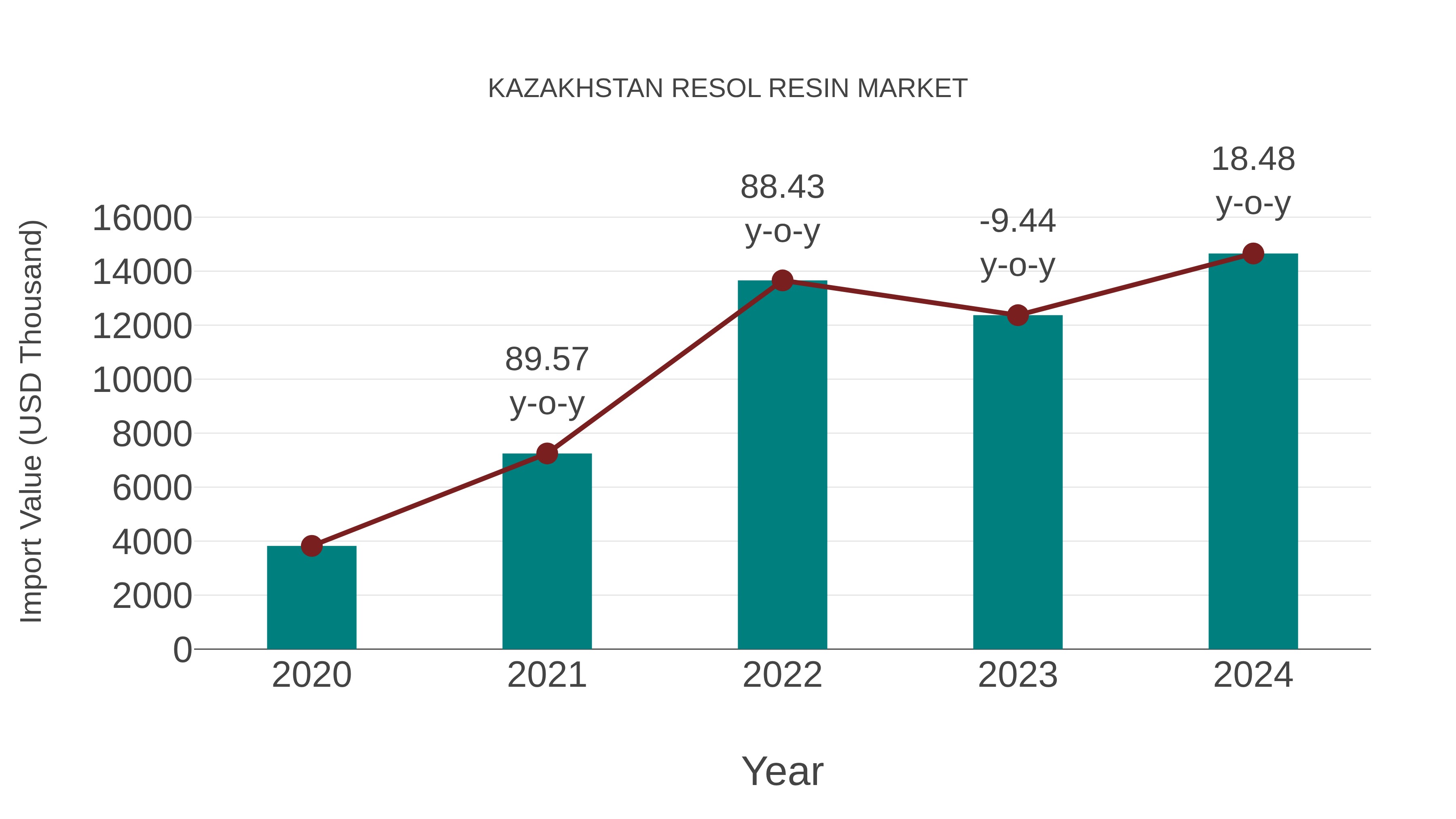 Kazakhstan Resol Resin Market: Import Trend Analysis