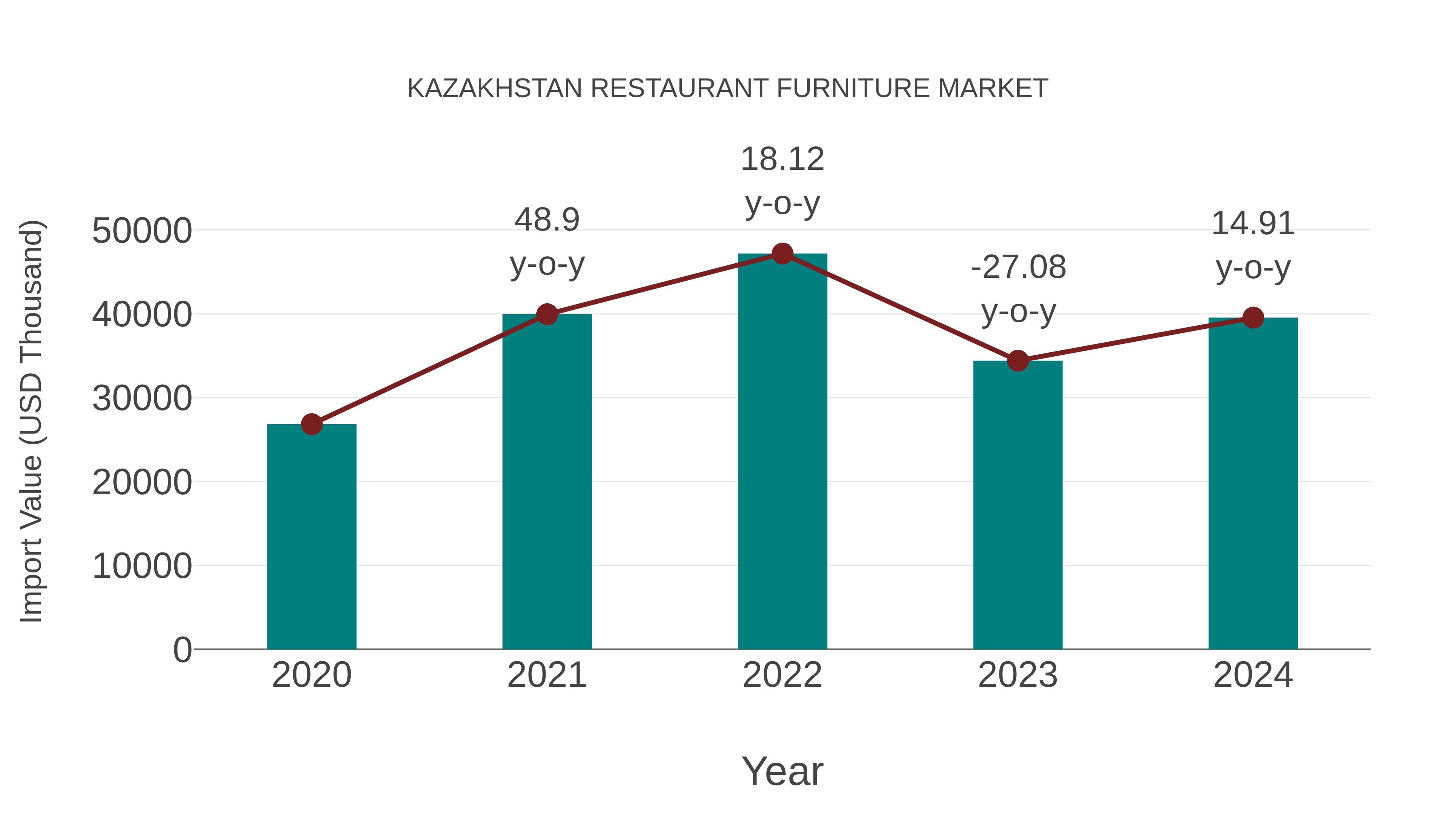 Kazakhstan Restaurant Furniture Market: Import Trend Analysis