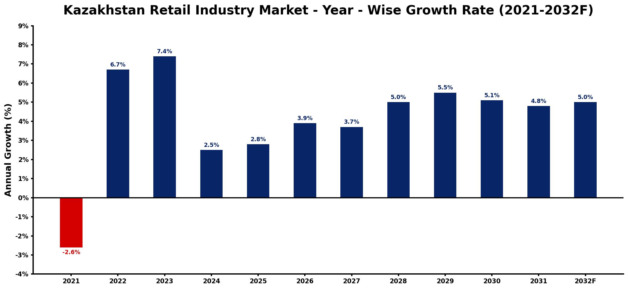 Kazakhstan Retail Industry Market Year-wise Growth Rate and Key Drivers