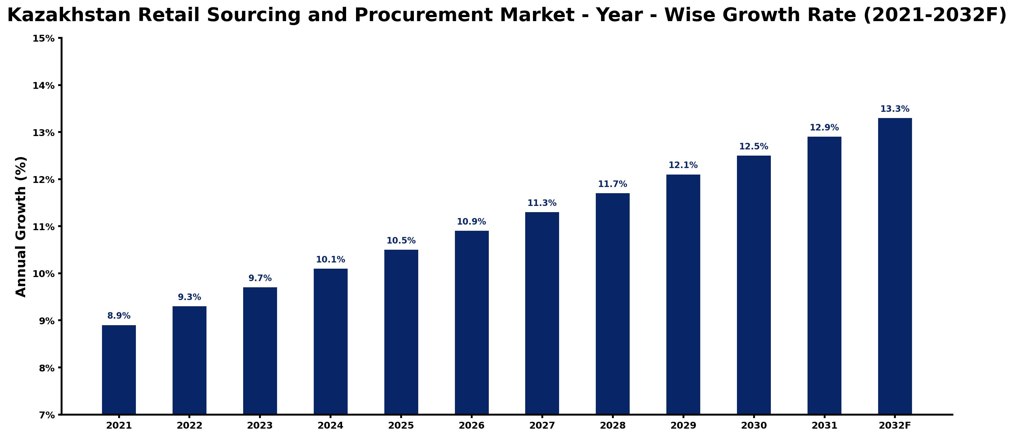 Kazakhstan Retail Sourcing and Procurement Market Year-wise Growth Rate and Key Drivers