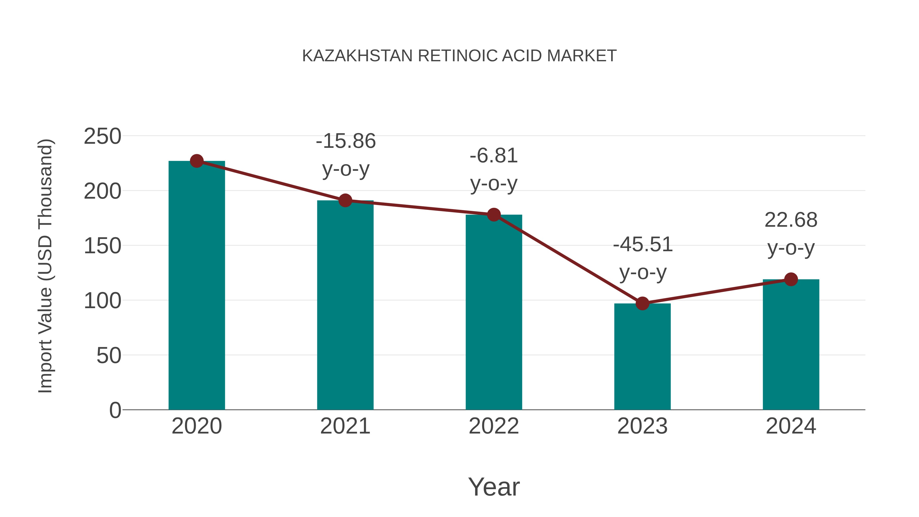  Kazakhstan Retinoic Acid Market: Import Trend Analysis