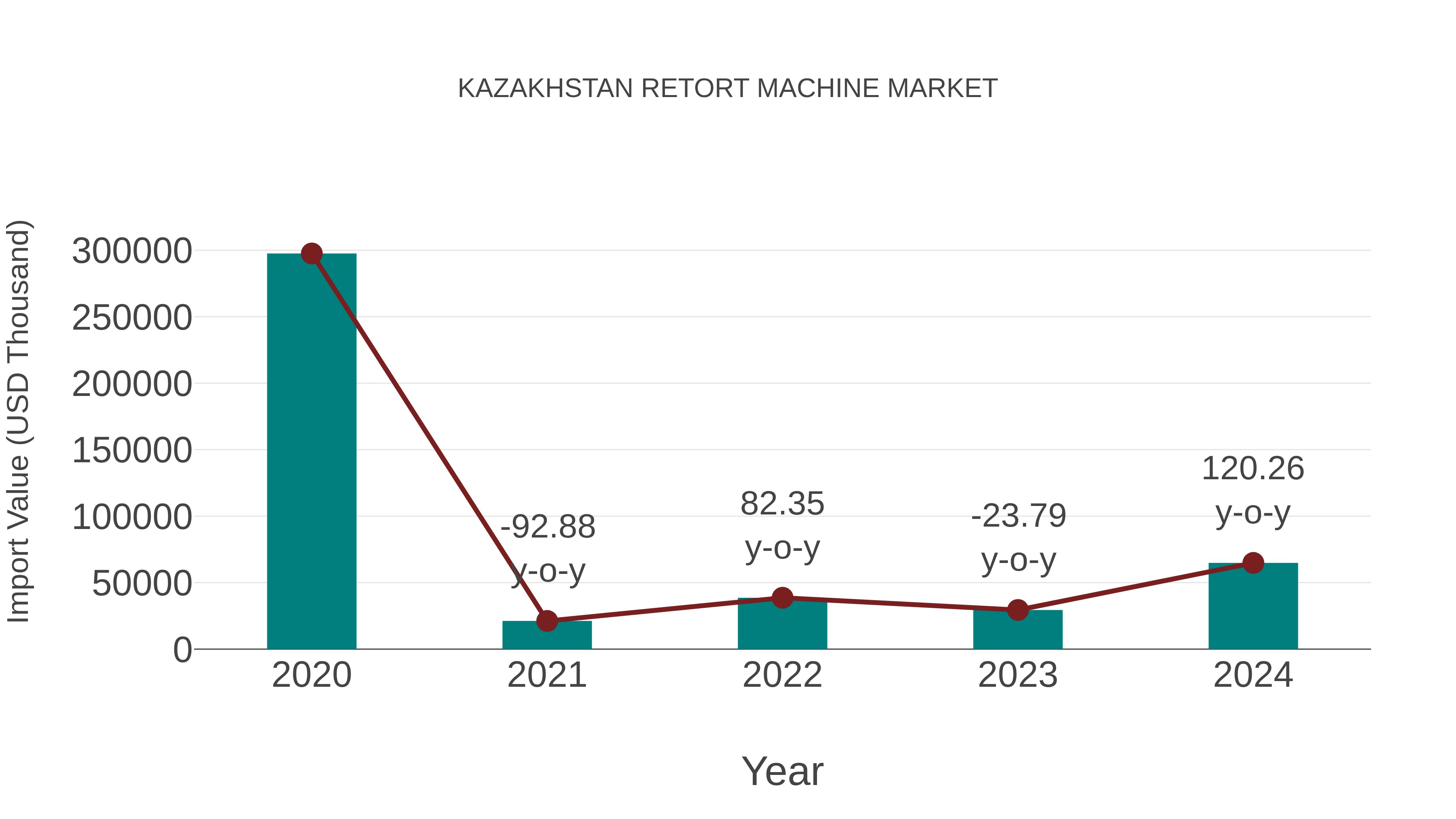  Kazakhstan Retort Machine Market: Import Trend Analysis