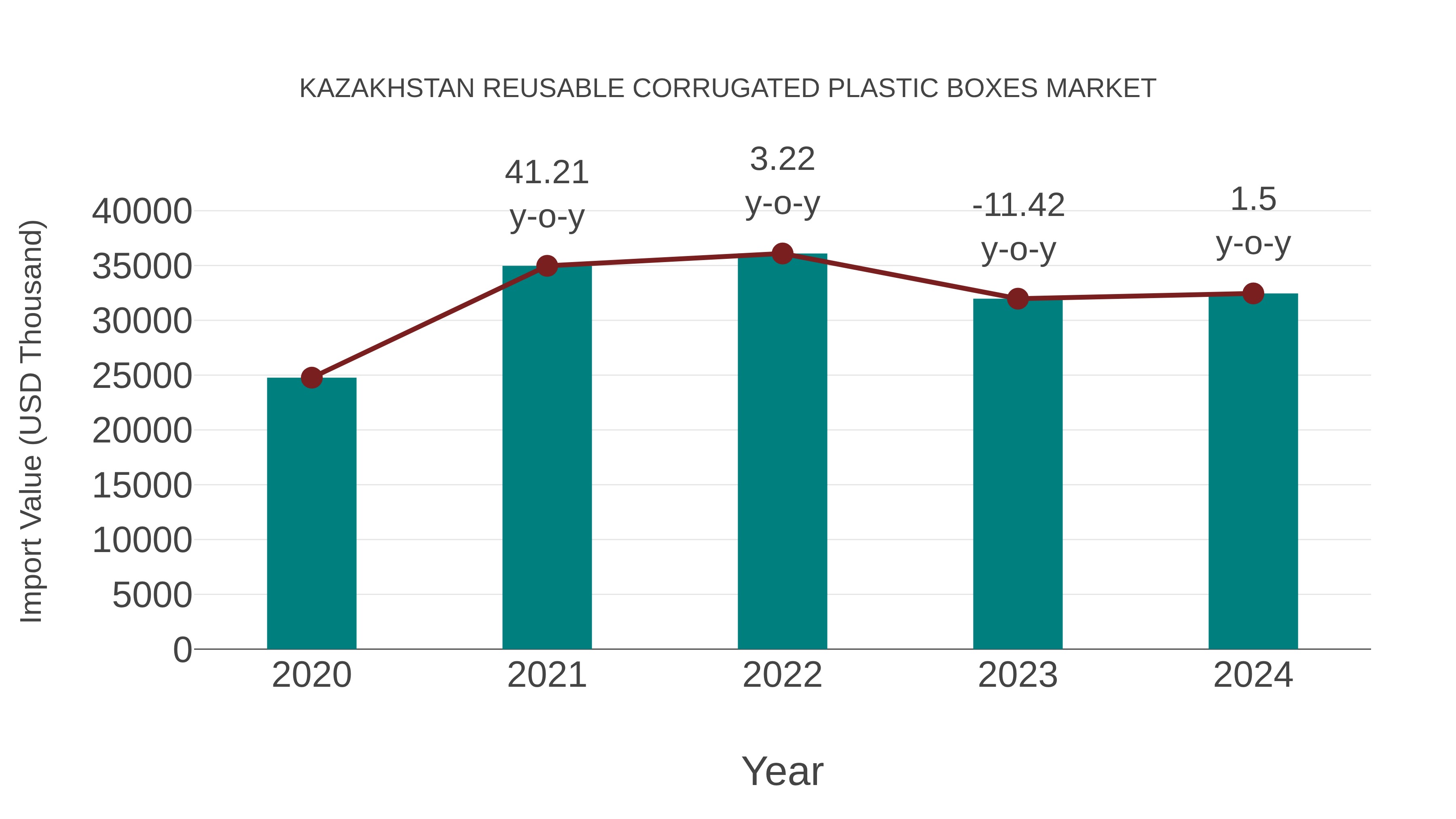  Kazakhstan Reusable Corrugated Plastic Boxes Market: Import Trend Analysis