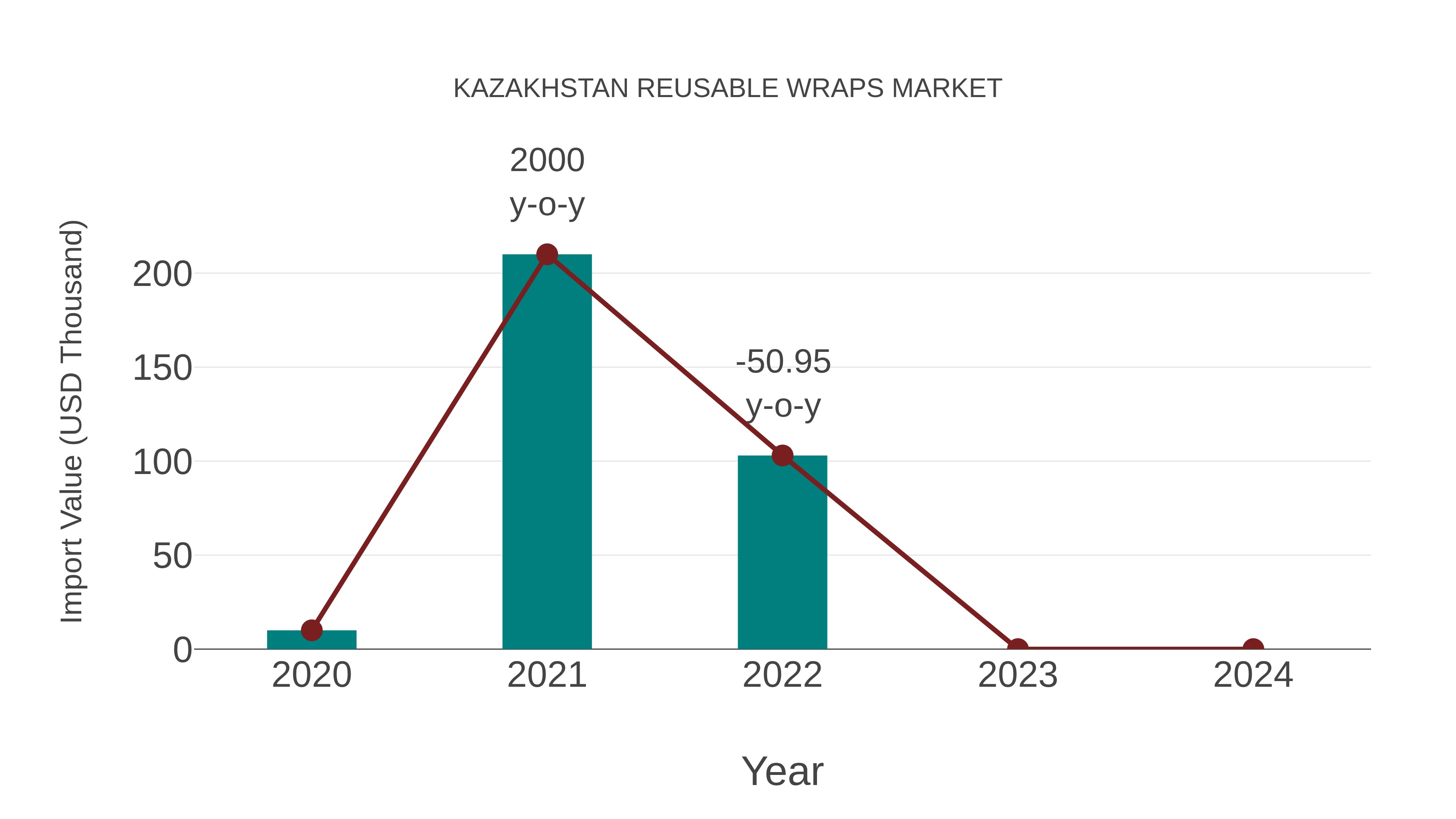  Kazakhstan Reusable Wraps Market: Import Trend Analysis