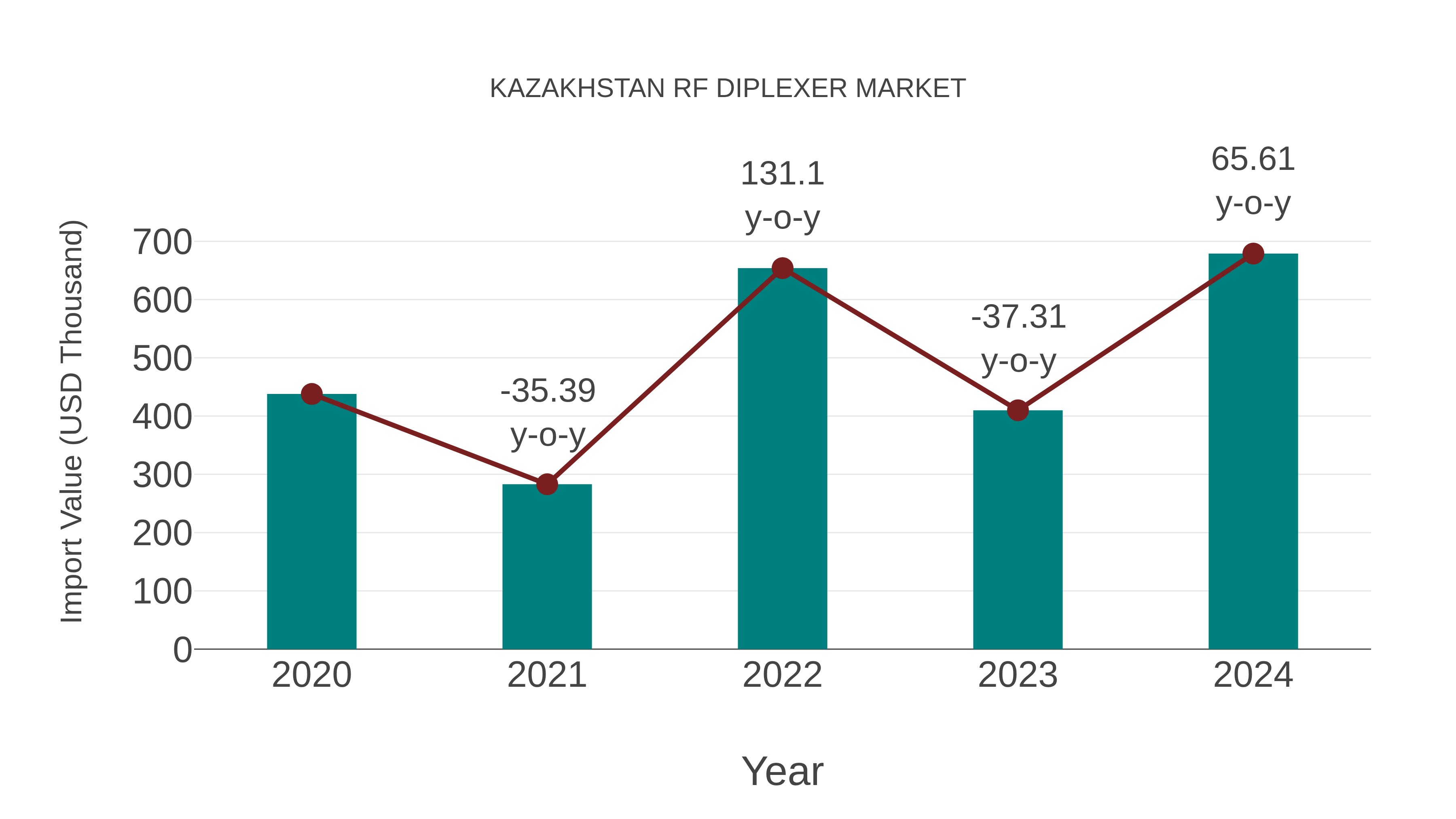  Kazakhstan Rf Diplexer Market: Import Trend Analysis