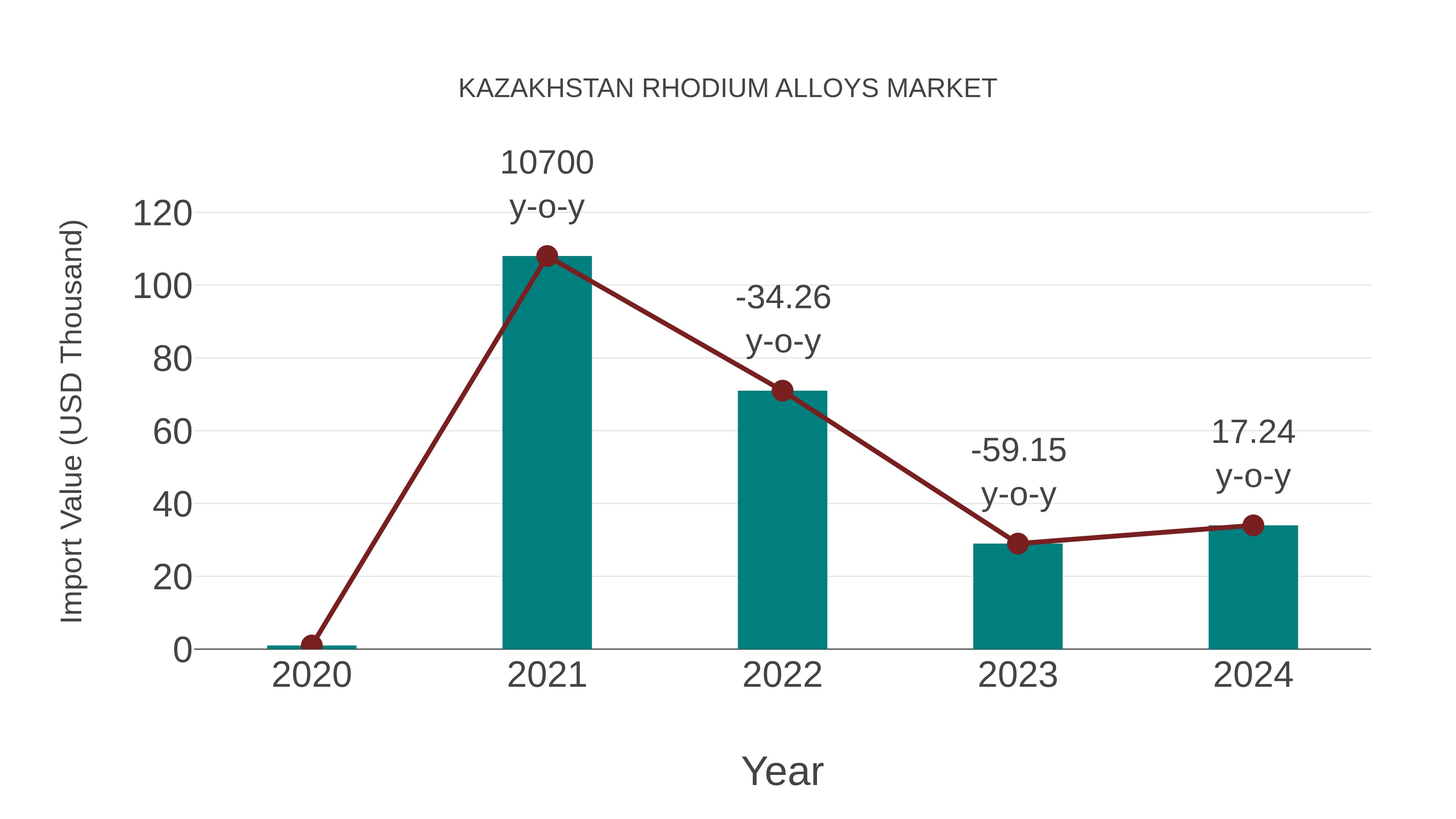 Kazakhstan Rhodium Alloys Market: Import Trend Analysis