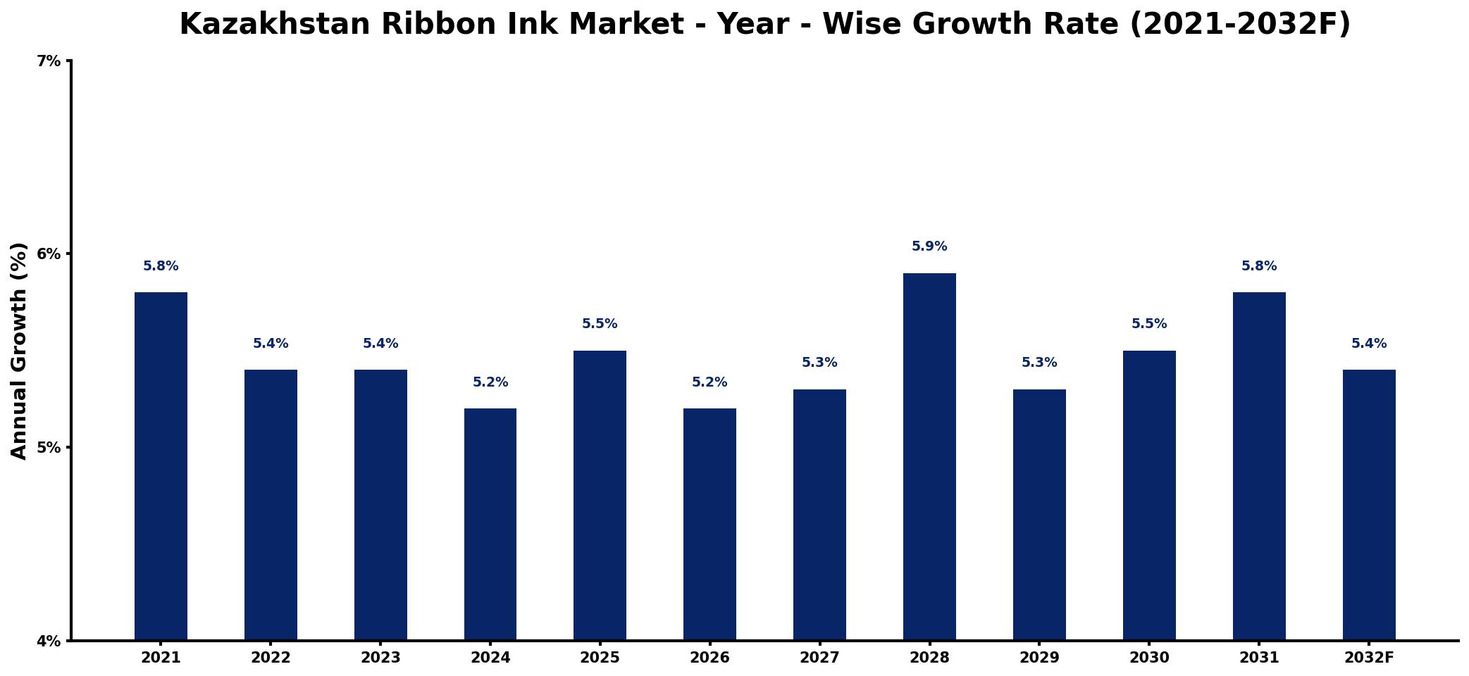 Kazakhstan Ribbon Ink Market Year-wise Growth Rate and Key Drivers