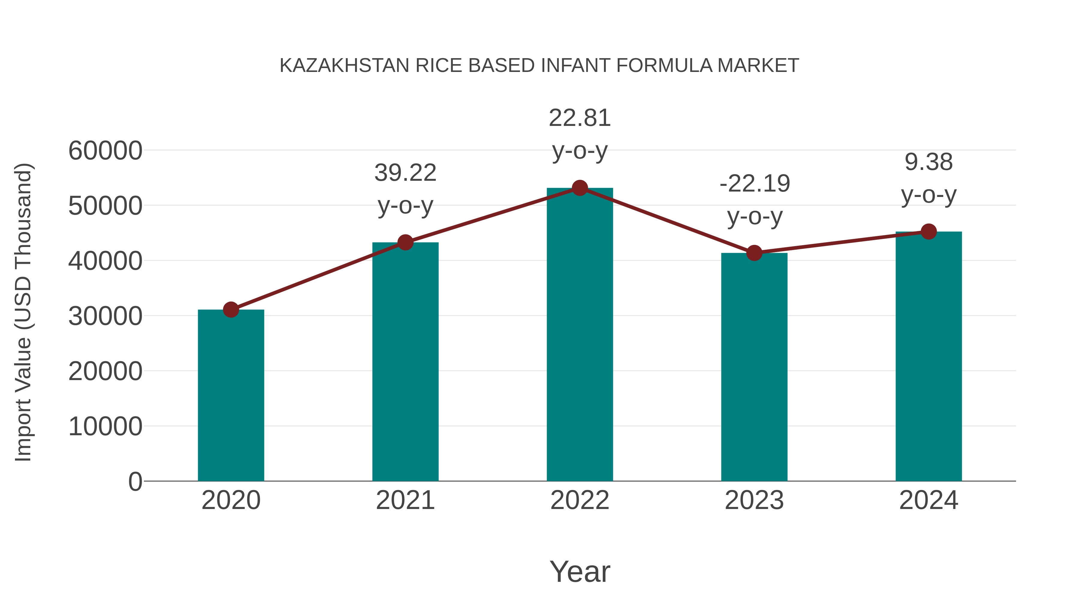  Kazakhstan Rice Based Infant Formula Market: Import Trend Analysis