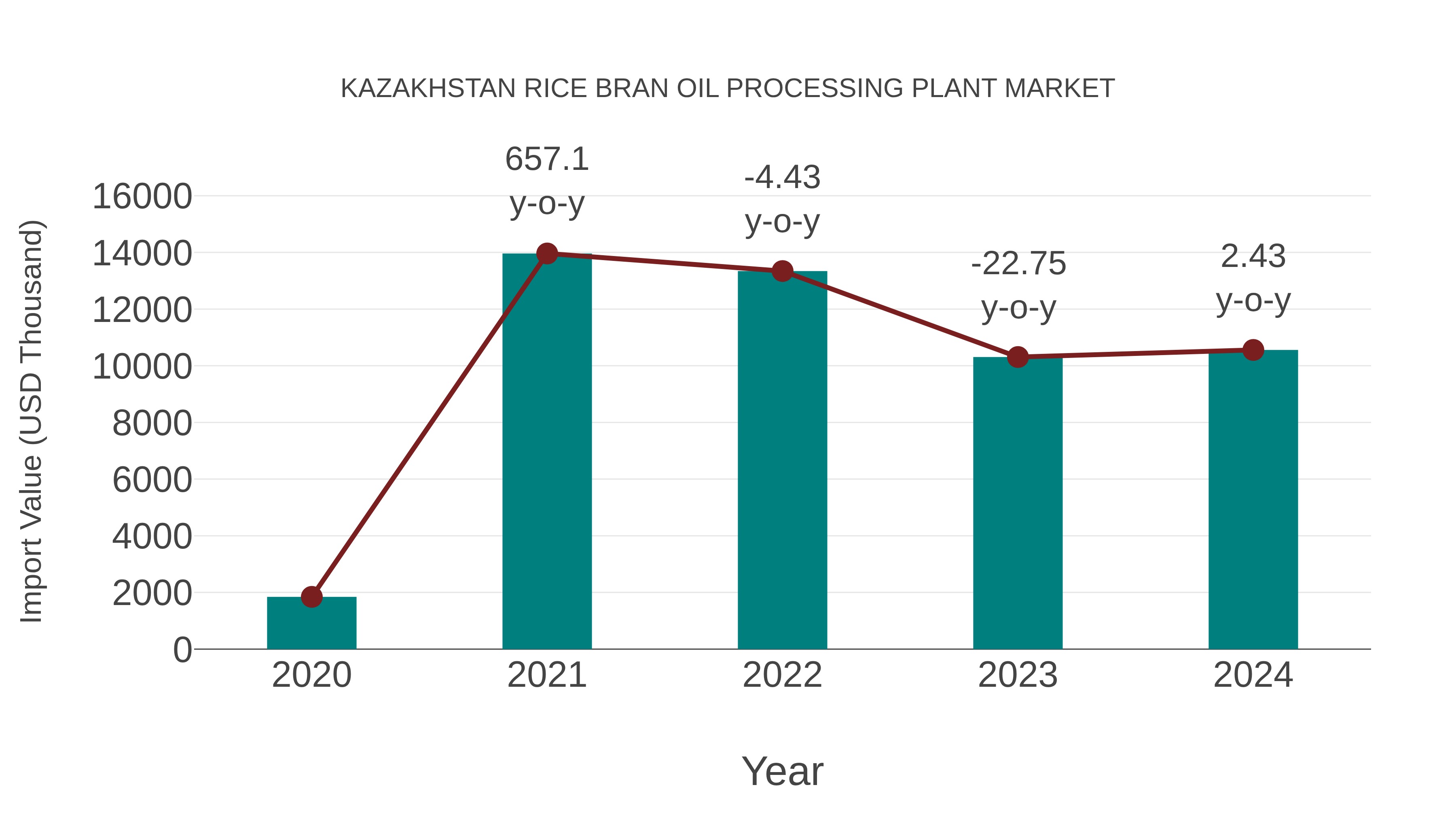  Kazakhstan Rice Bran Oil Processing Plant Market: Import Trend Analysis